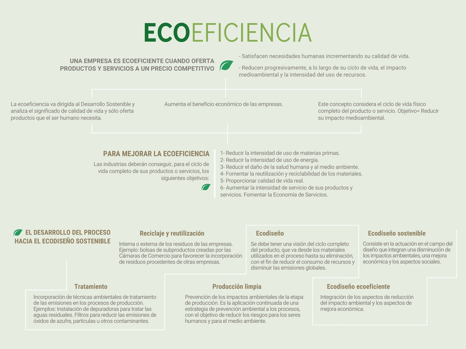 Mapa conceptual sobre ecodiseño y ecoeficiencia simple verde claro