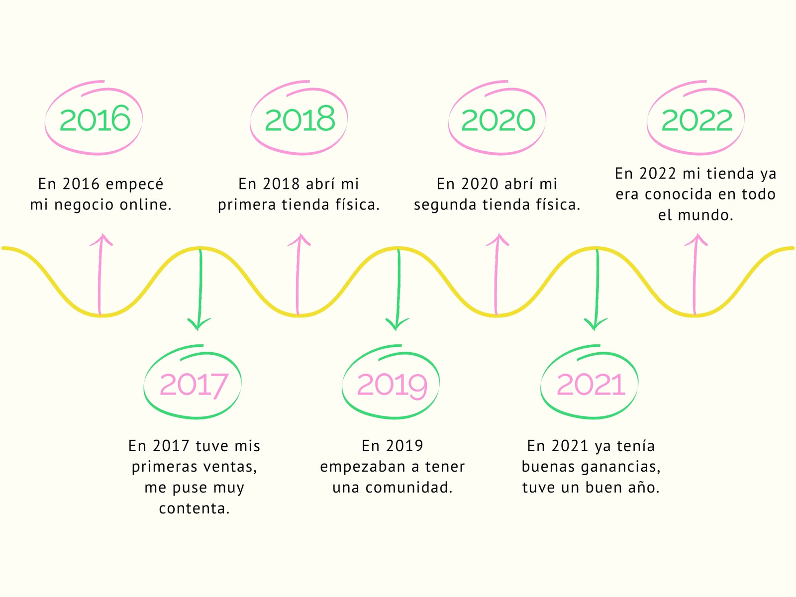 Gráfico Línea De Tiempo Empresa Profesional Amarillo