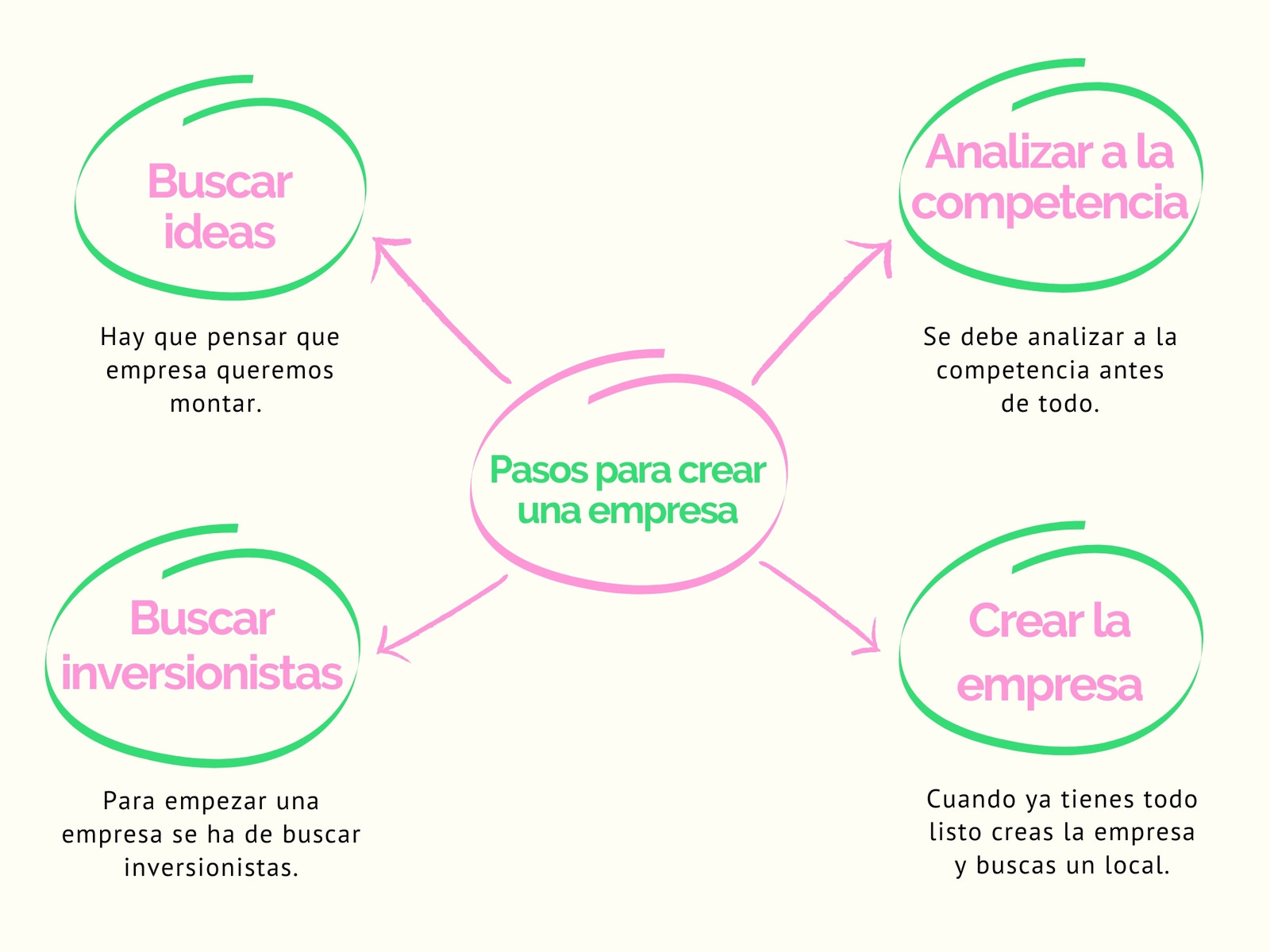 Gráfico Lluvia De Ideas Creativo Rosa Verde