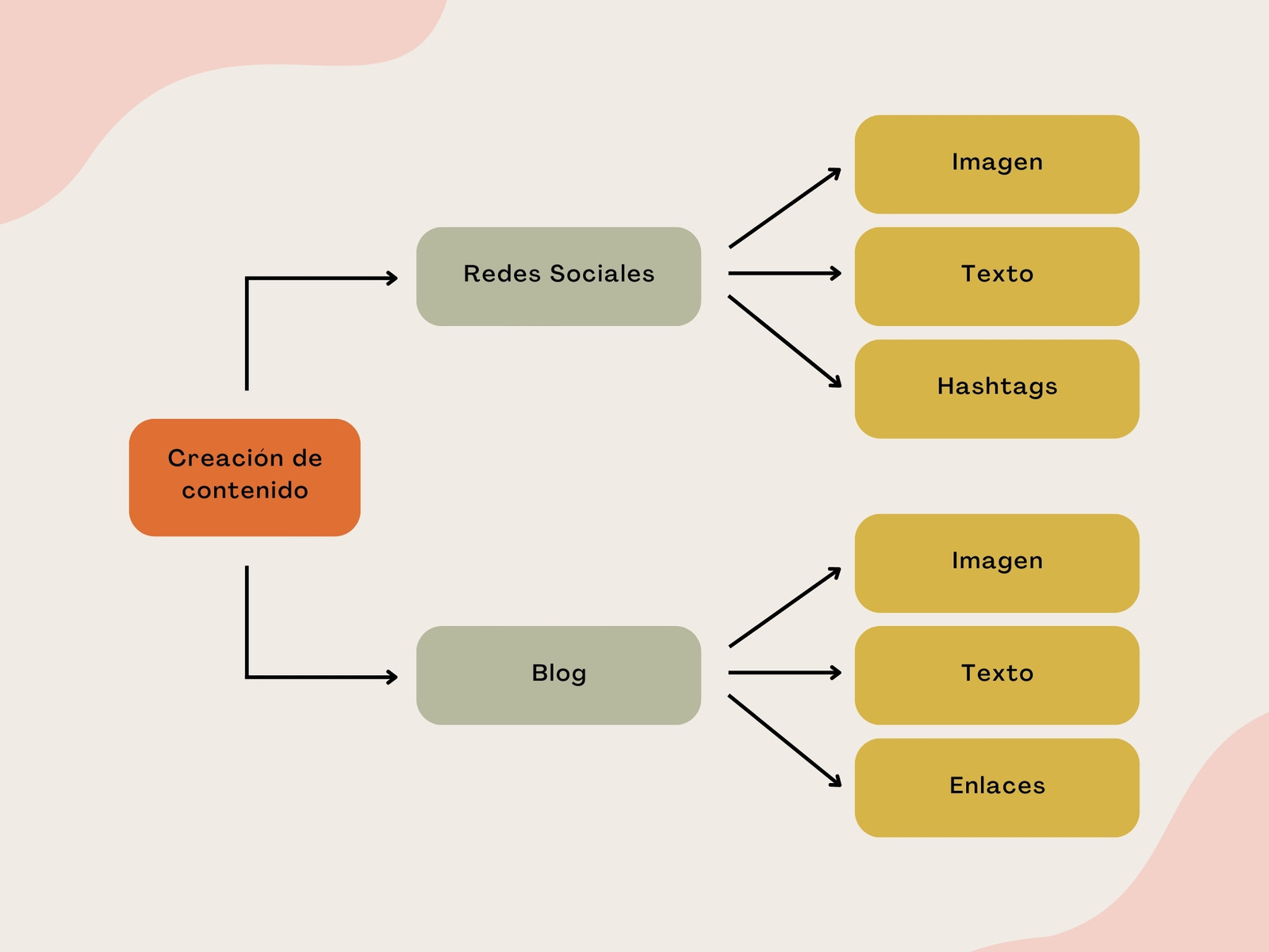 Gráfico Cuadro Sinóptico Mapa Idea Principal y Secundarias Simple Terracota Beige