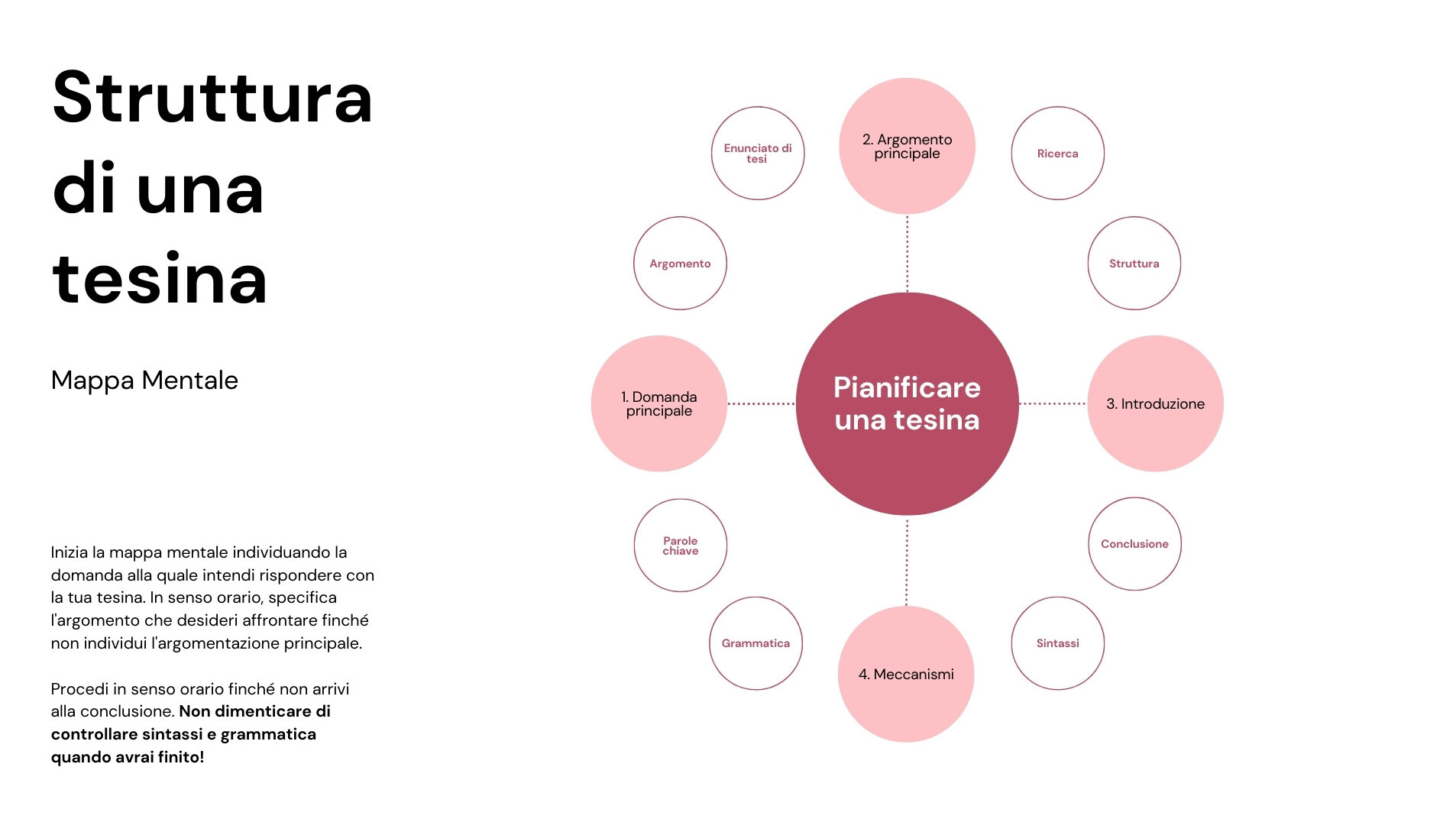 Lavagna Mappa Mentale Tesina in Stile Cerchi Brainstorming Rosa