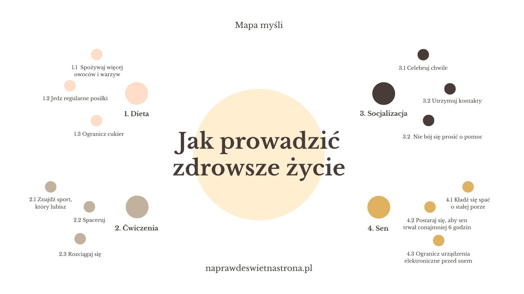 Żółta Brązowa Zdrowy Styl Życia Koła Mapa Myśli Biała Tablica
