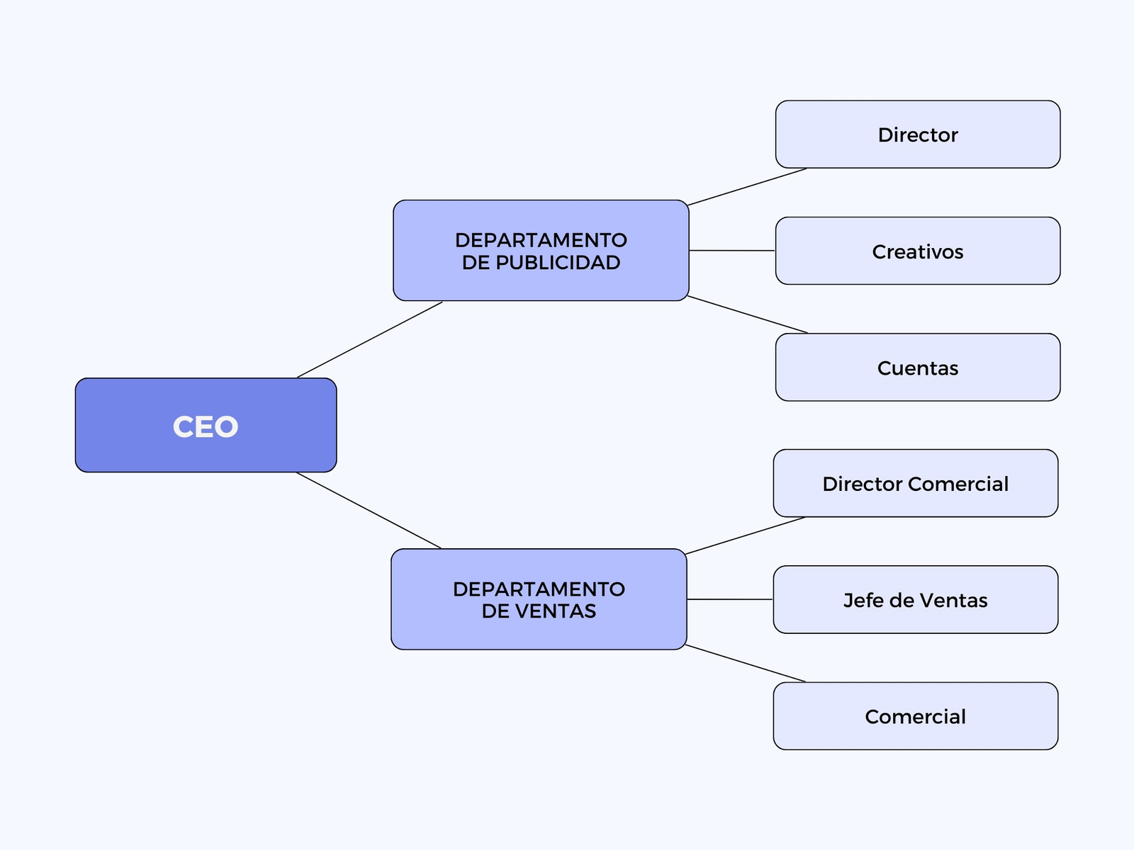 Gráfica esquema Organigrama Empresarial Empresa Trabajadores Proyecto Sencillo Clásico Simple Organizado azul