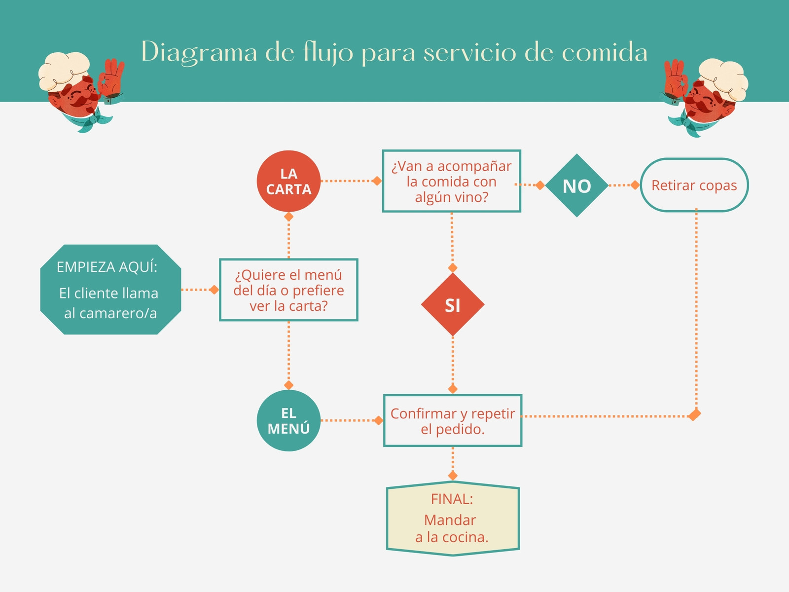 Gráfico Diagrama de Flujo de Trabajo para Servicio de Comida  Sencillo Verde Menta