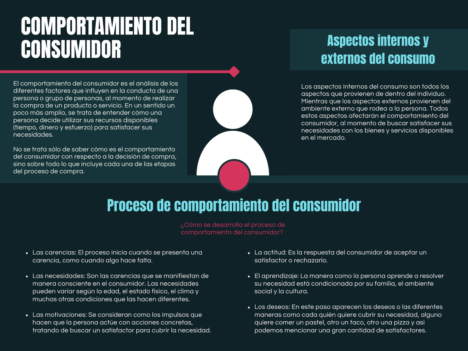 Gráfico informativo comportamiento del consumidor moderno verde oscuro y magenta