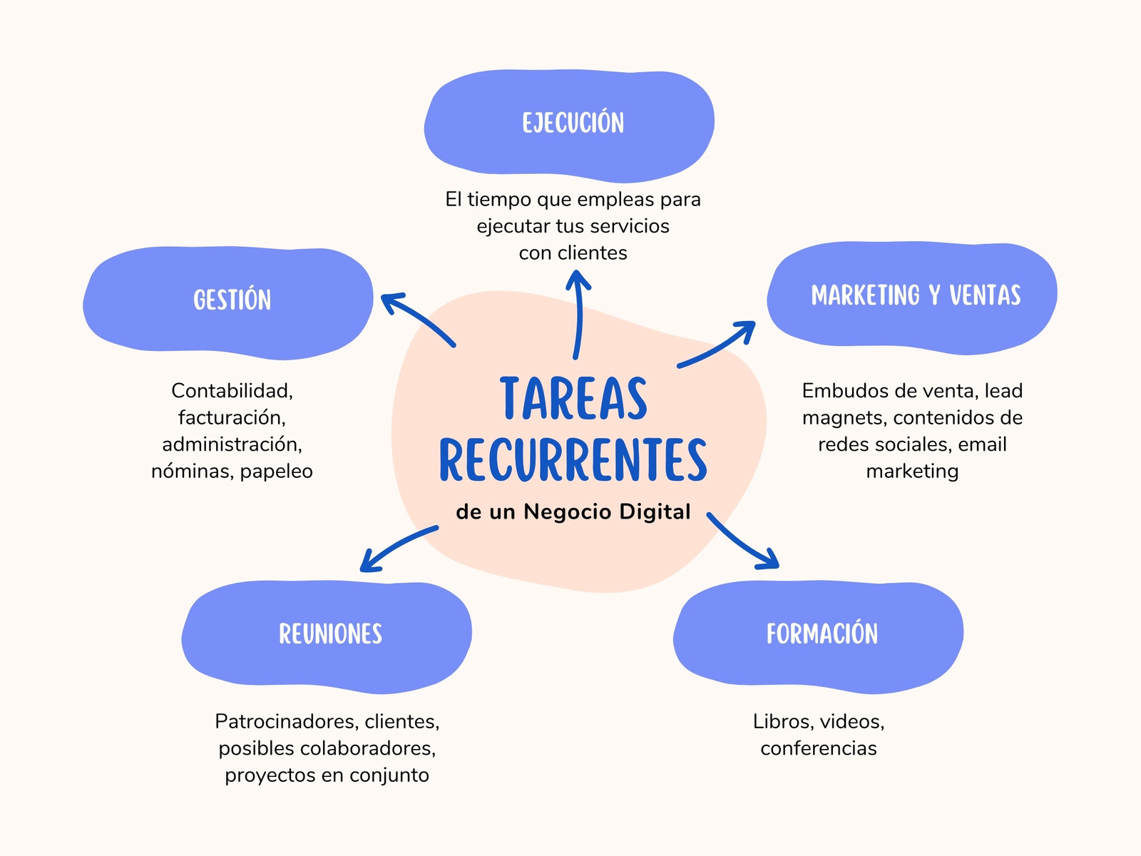 Gráfico Diagrama de Tareas Negocio Digital Orgánico Simple Azul y Beige