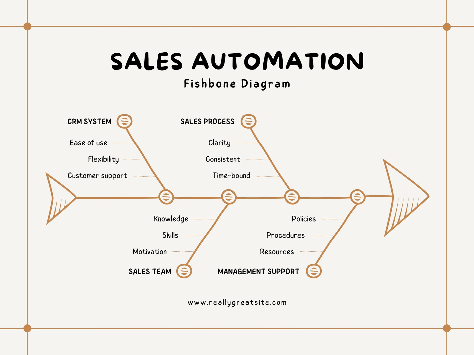 Nude Minimalist Sales Automation Fishbone