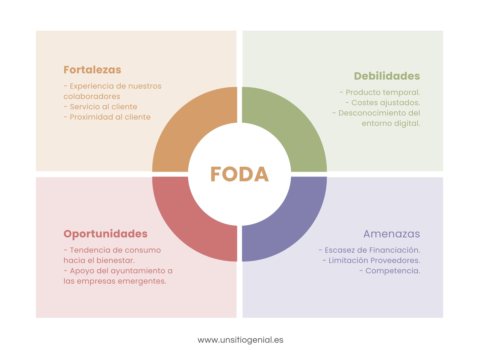 Grafico empresa emprendimiento FODA DAFO Formal pasteles