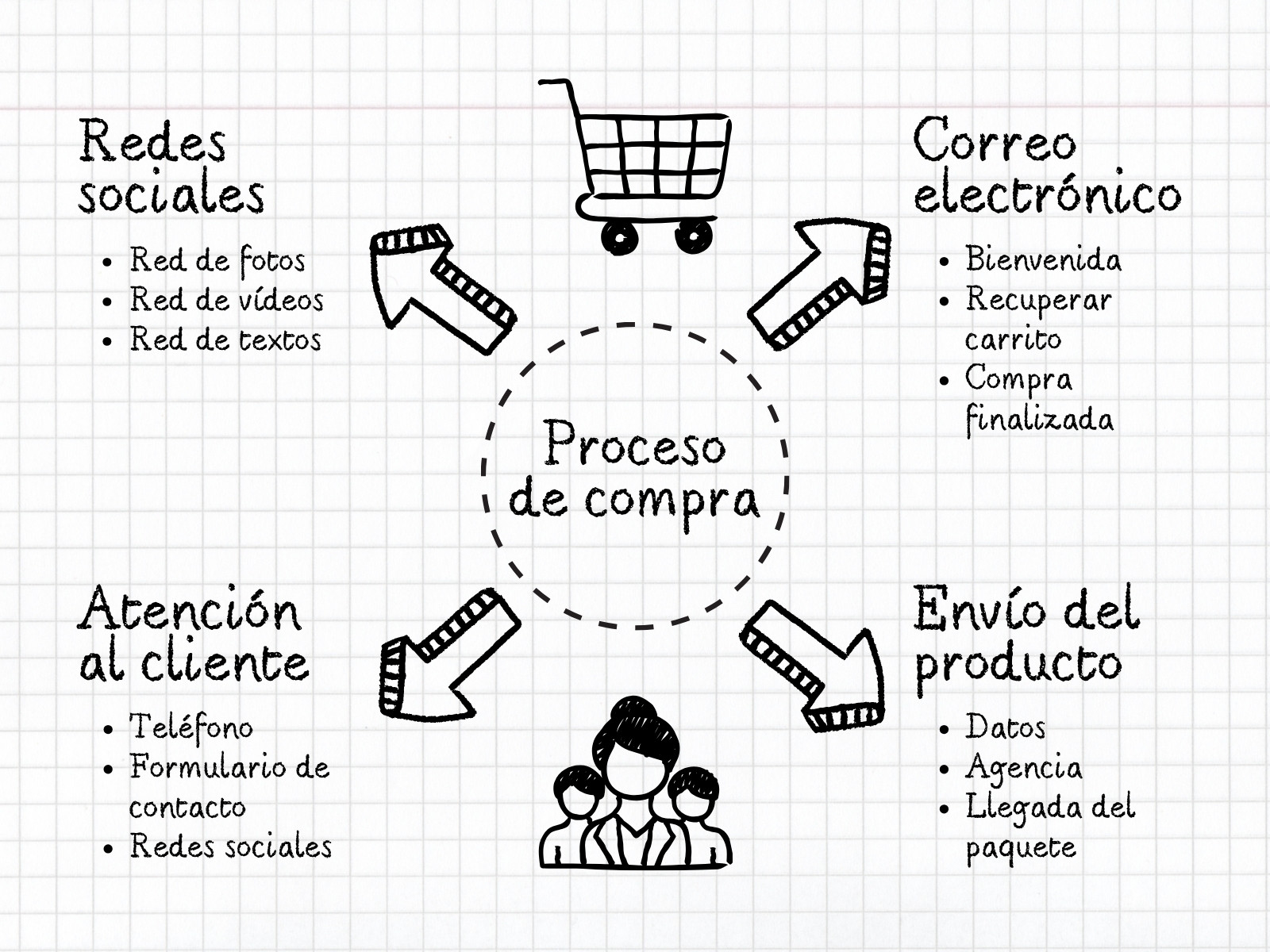 Gráfico Proceso de Compra Empresa Escrito a mano Informal Blanco y Negro