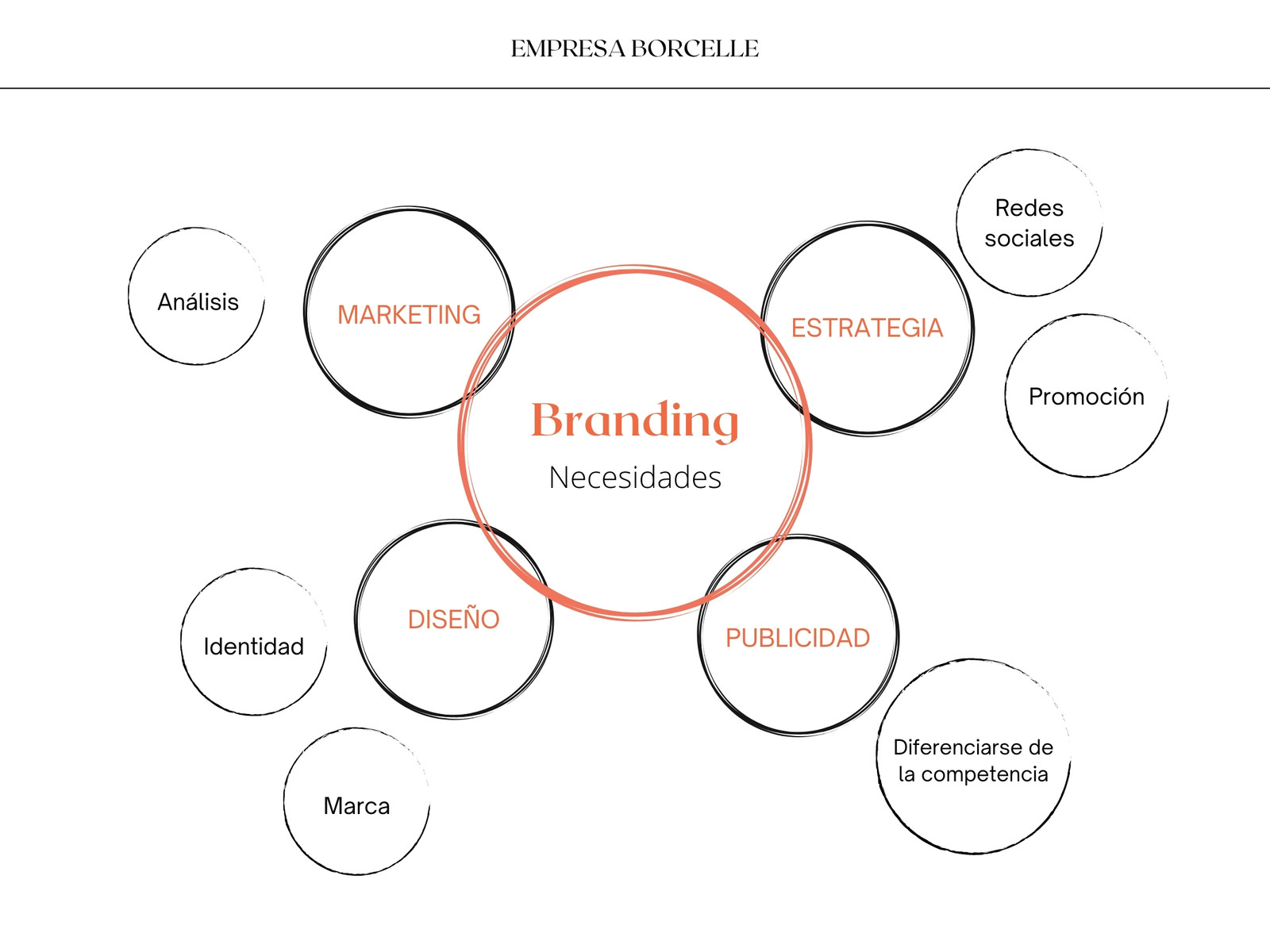 Gráfico de mapa mental circular geométrico minimalista negro