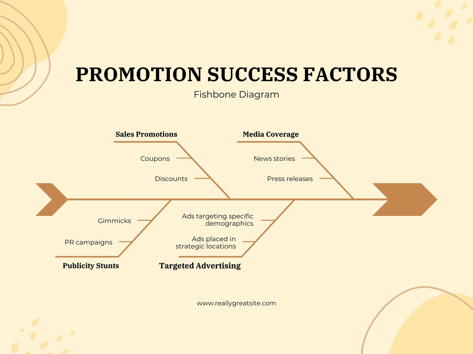 Yellow Abstract Promotion Success Factors Fishbone Graph