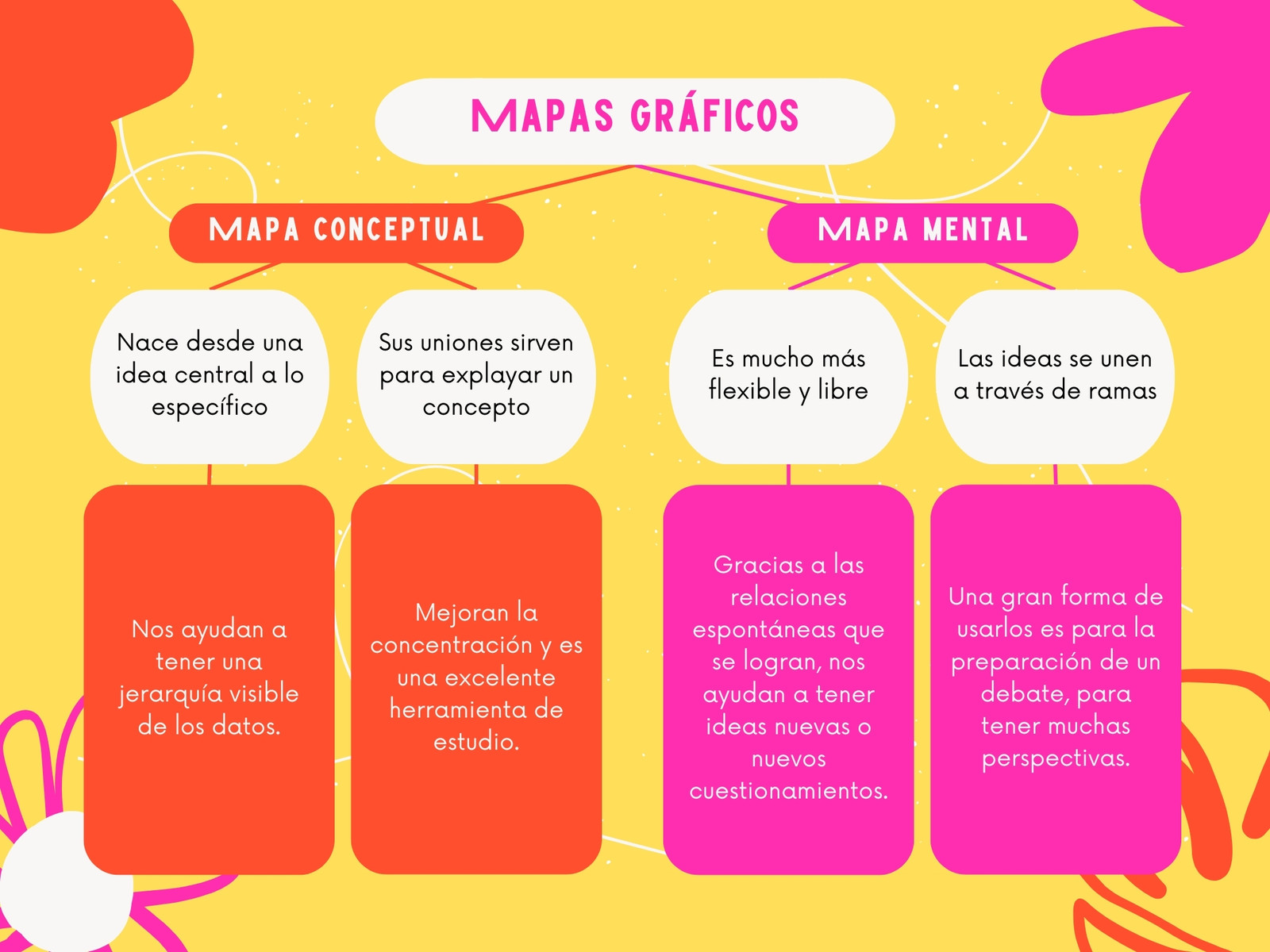 Grafico Mapa Conceptual Sinoptico Organico Amarillo Naranja