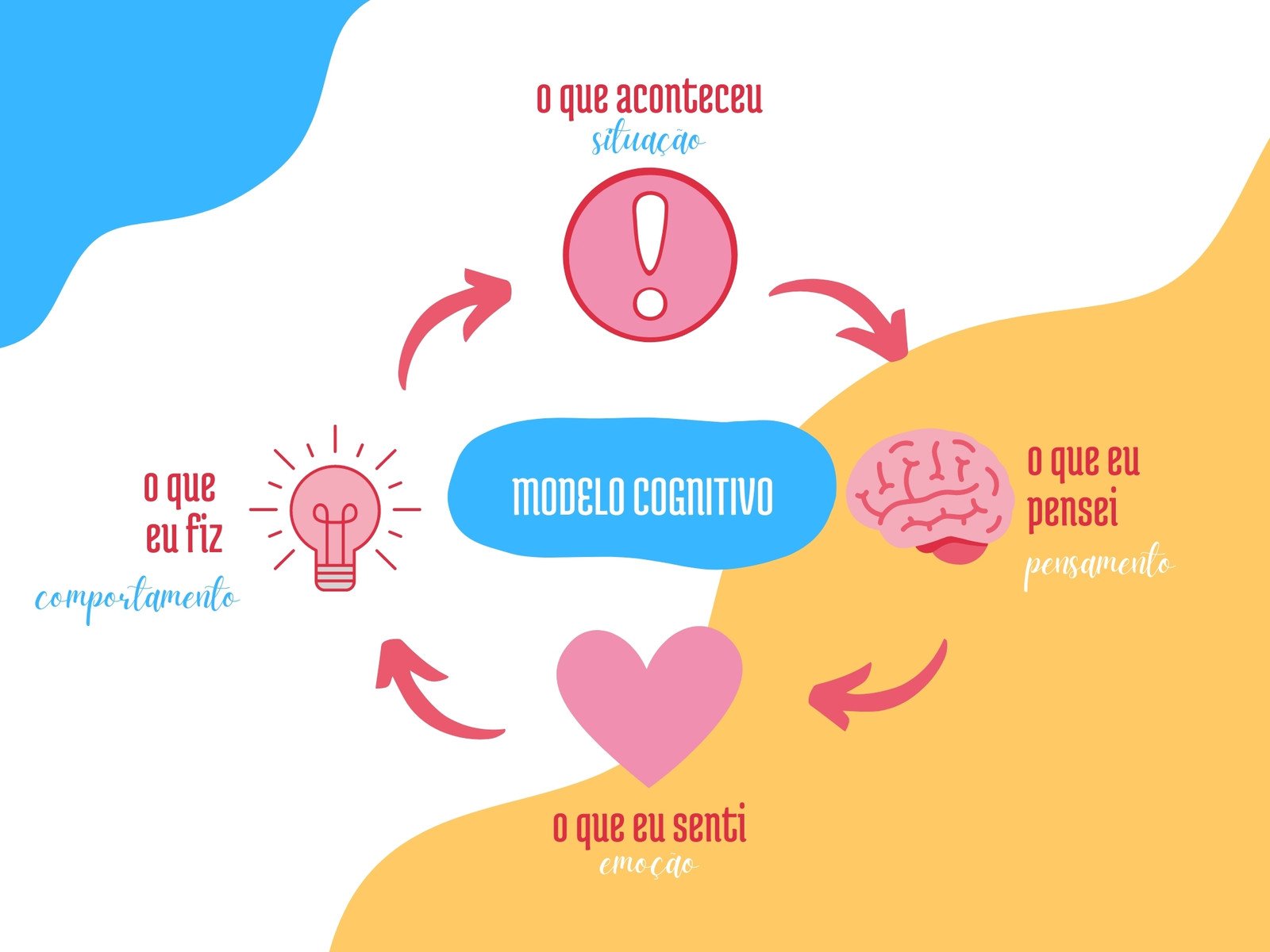 Gráfico Modelo Cognitivo Divertido