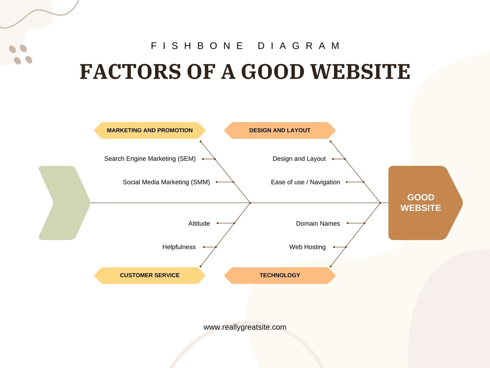 Neutral Clean Factors of a Good Website Fishbone
