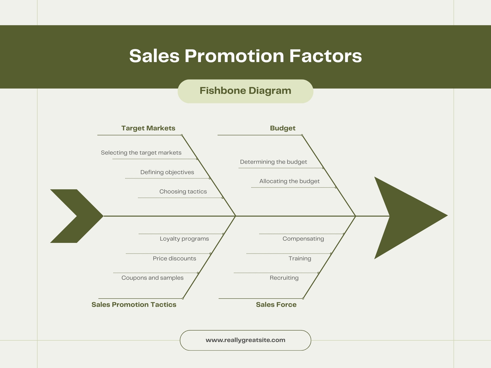 Green Modern Sales Promotion Factors Fishbone