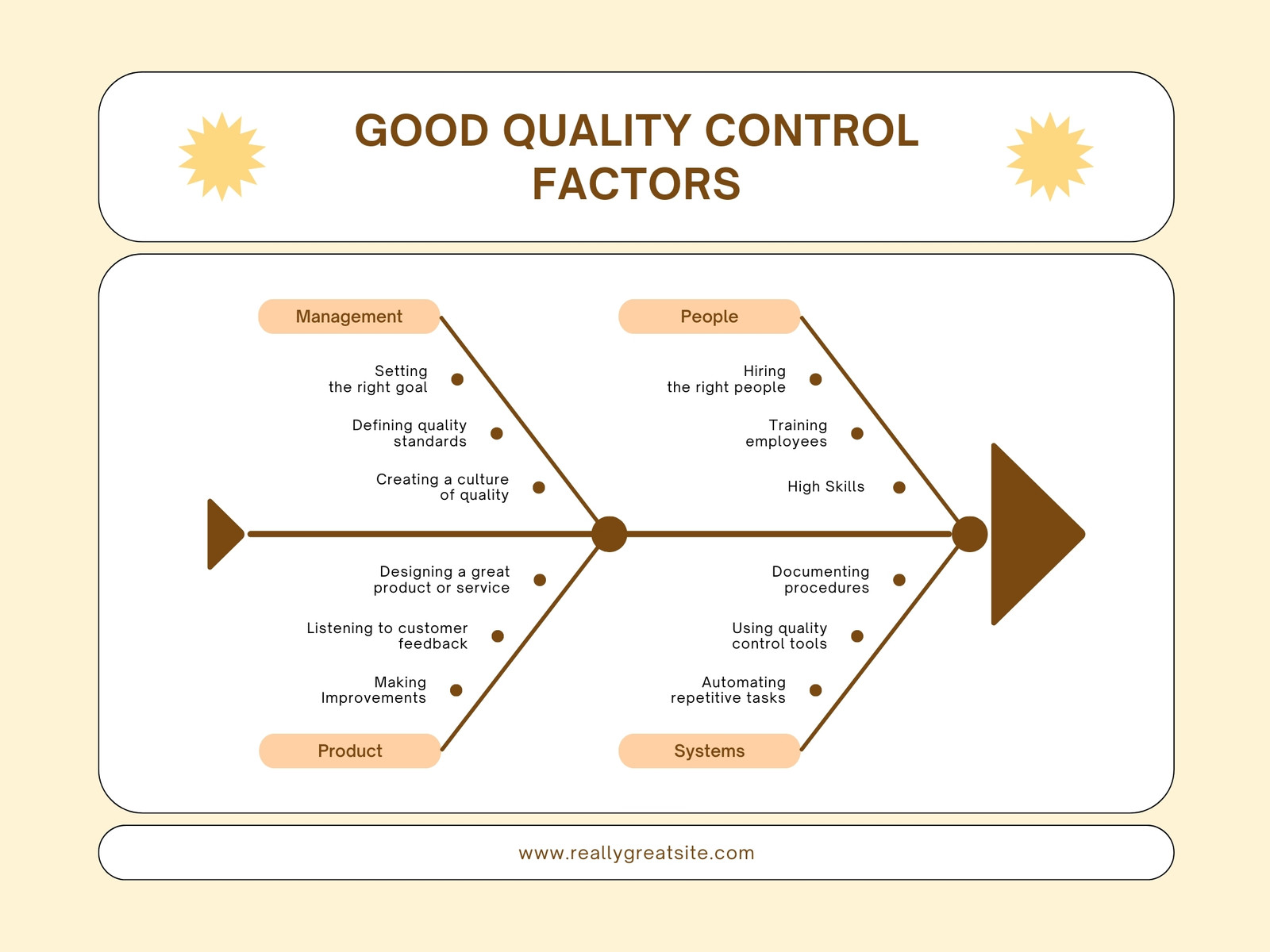 Yellow Simple Good Quality Control Factors Fishbone
