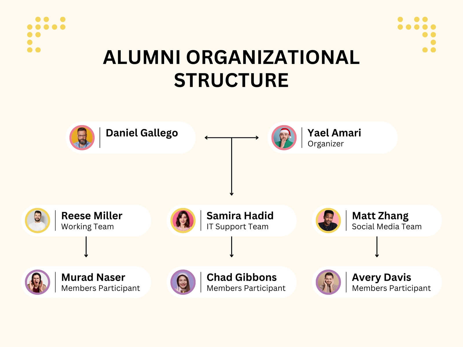 Cream Minimalist Alumni Organizational Structure Graph