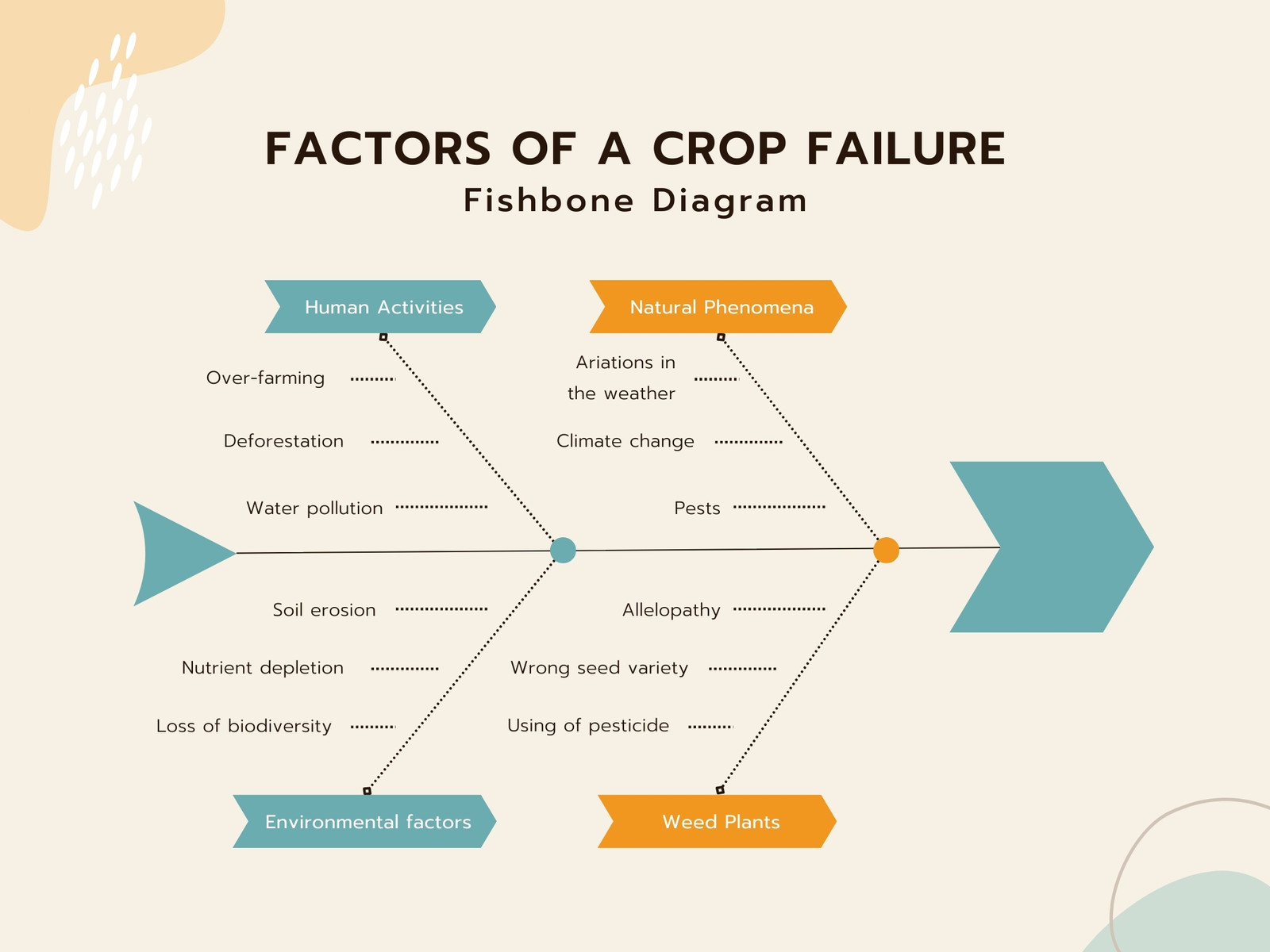 Pastel Clean Crop Failure Factors Fishbone