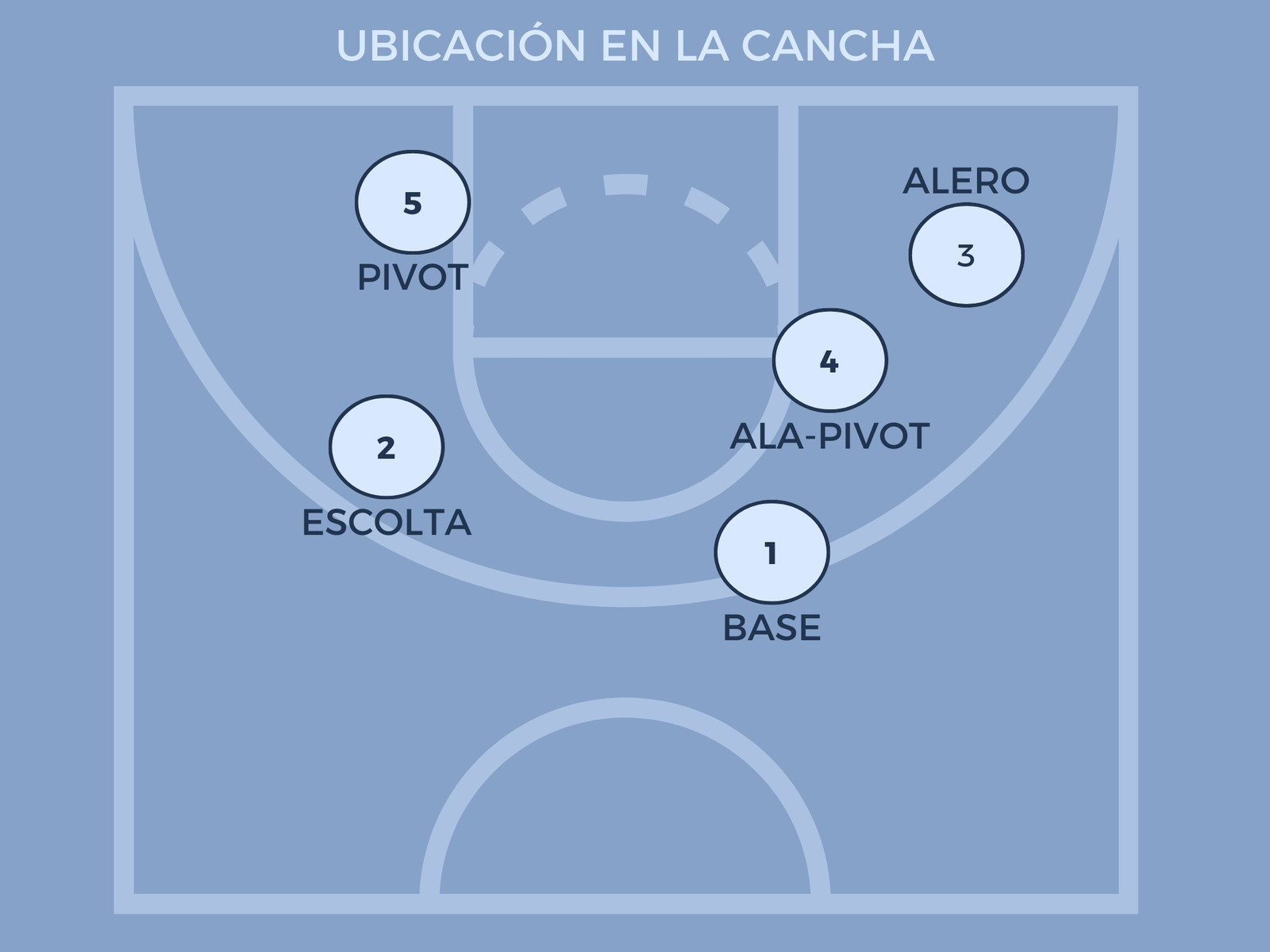 Gráfico Posiciones de los Jugadores en Cancha de Baloncesto Alineación Moderno Simple Azul