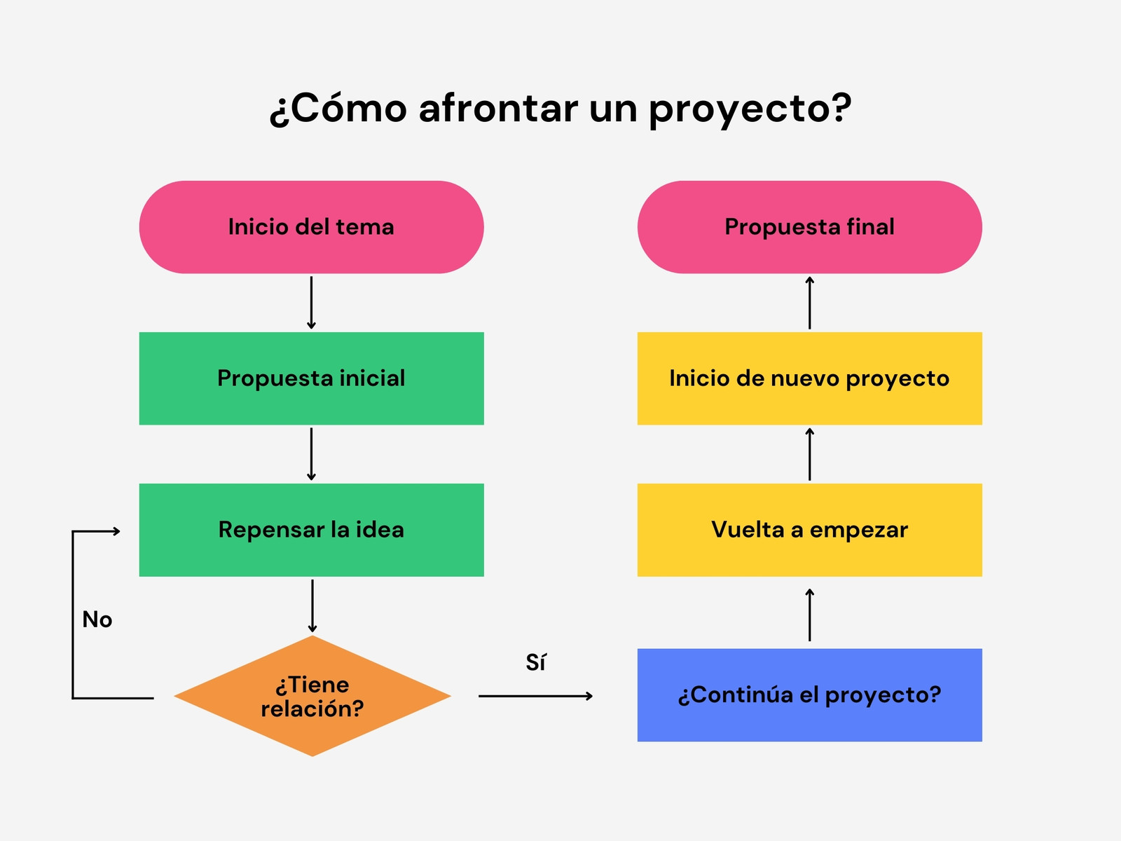 Gráfico Diagrama de flujo Flechas Ciclo Corporativo Multicolor
