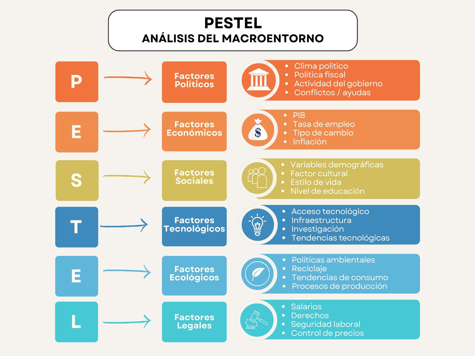 Gráfico presentación análisis PESTEL PEST del macroentorno corporativo multicolor