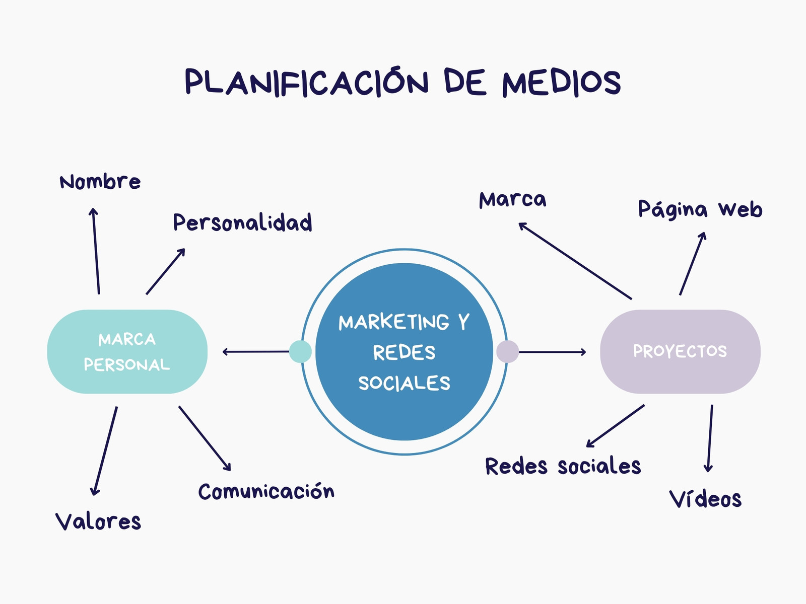 Gráfico Planificación Mapa conceptual Marketing Orgánico Azul y Lila