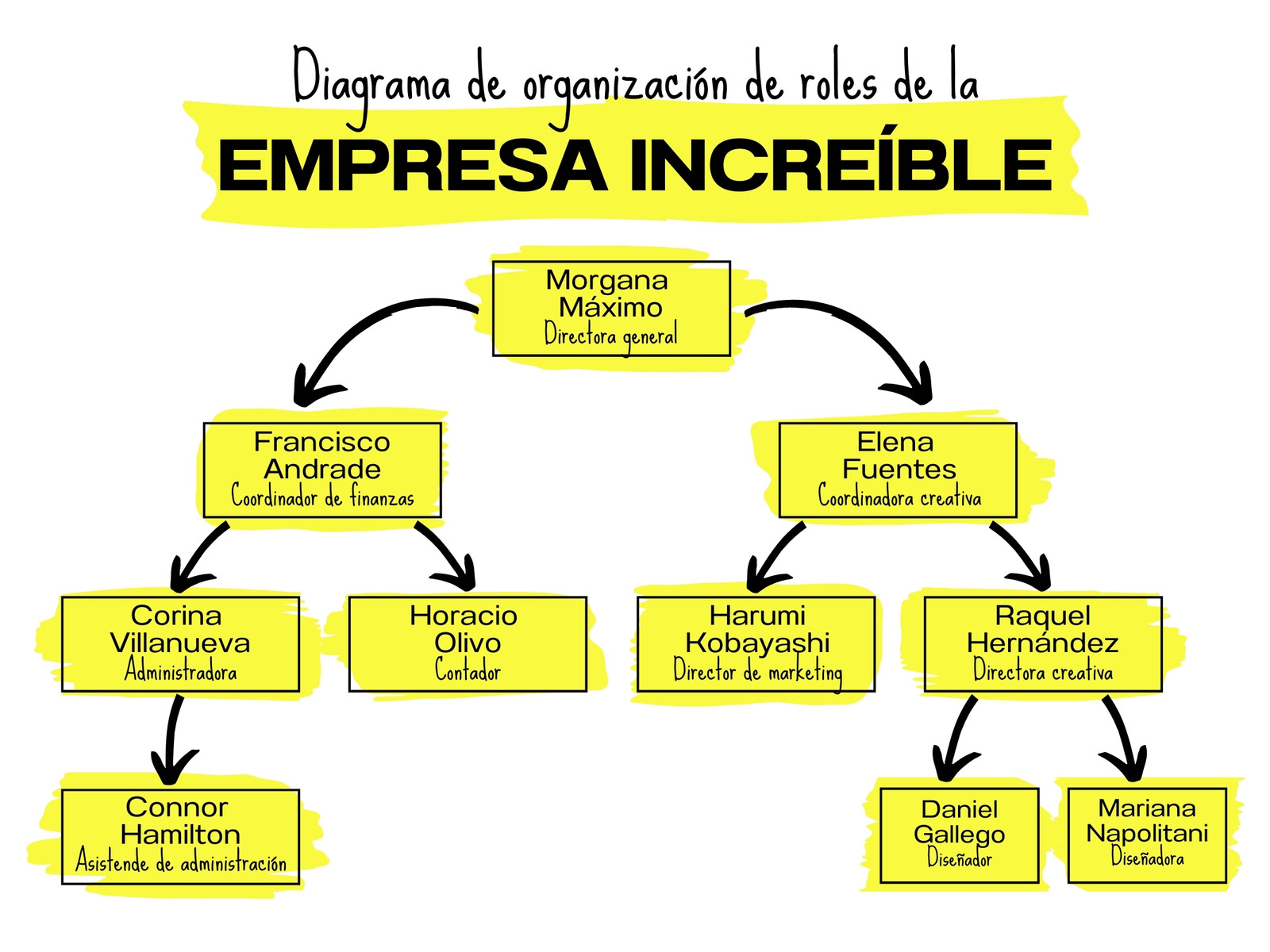 Grafico diagrama organizacion de la empresa jerarquía divertido simple llamativo amarillo