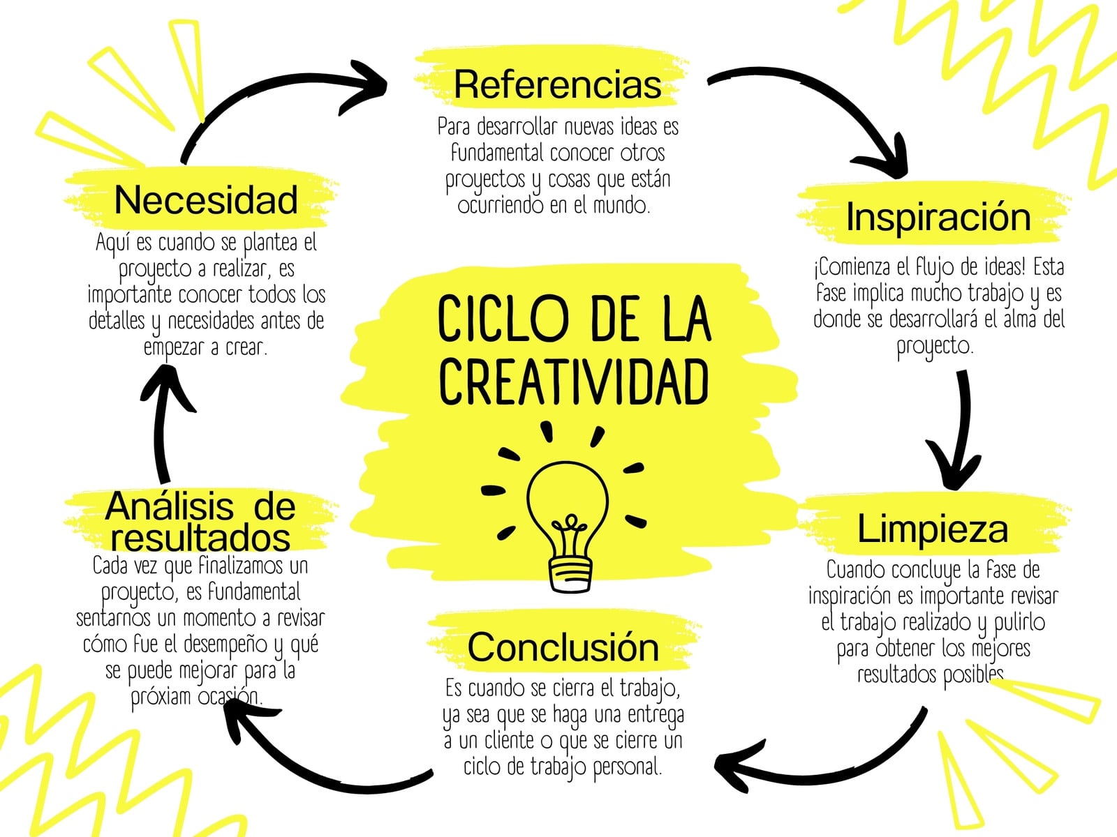 Grafico diagrama ciclo de la creatividad creativo moderno amarillo