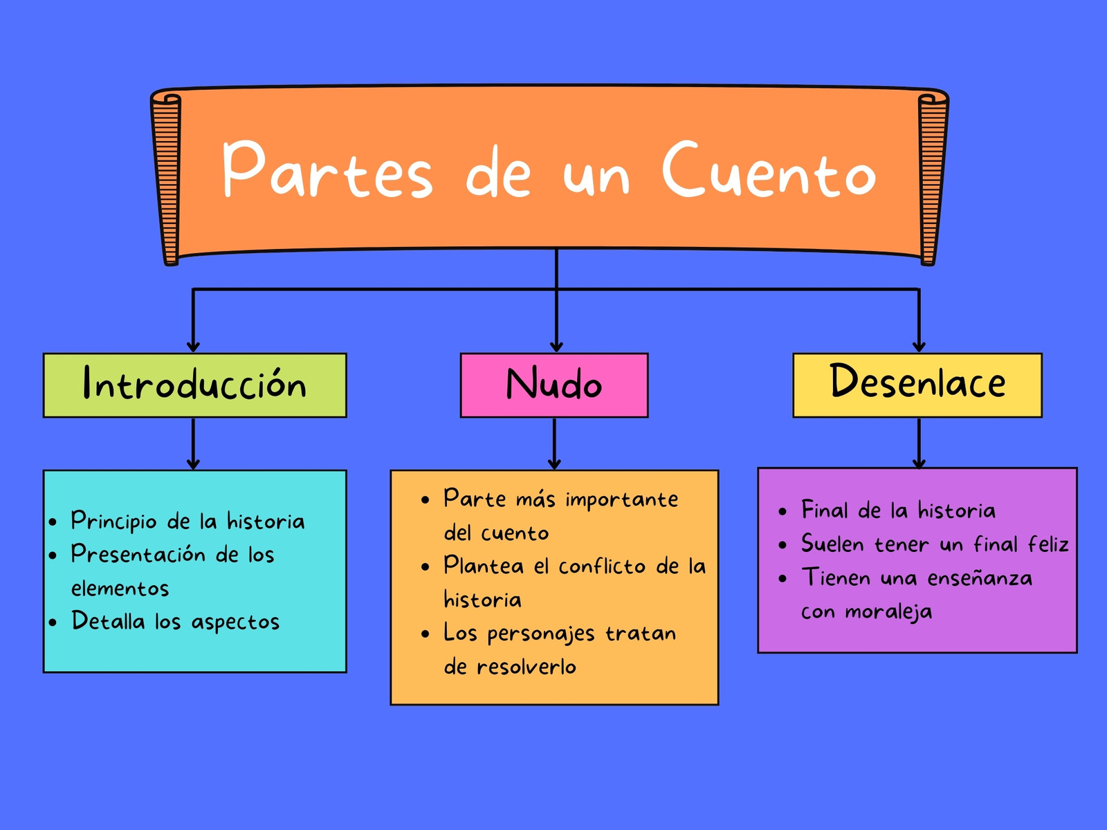 Mapa conceptual partes del cuento moderno azul