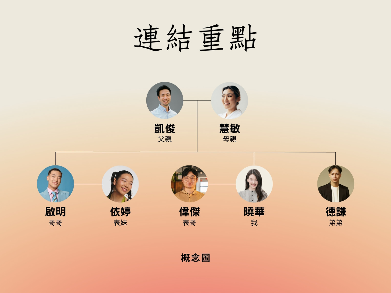 WS 領導才能 4 循環維恩圖