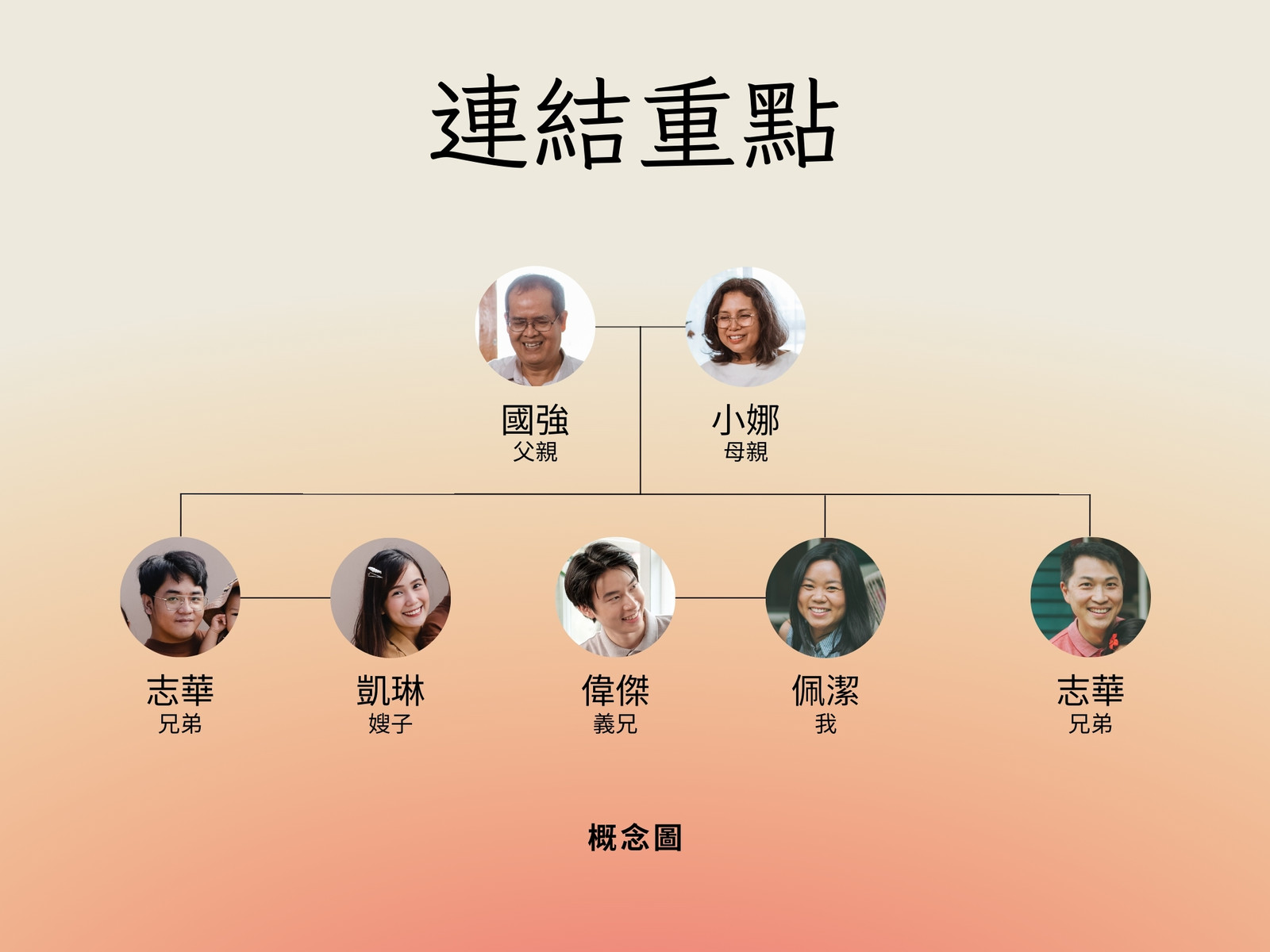 WS 領導才能 4 循環維恩圖