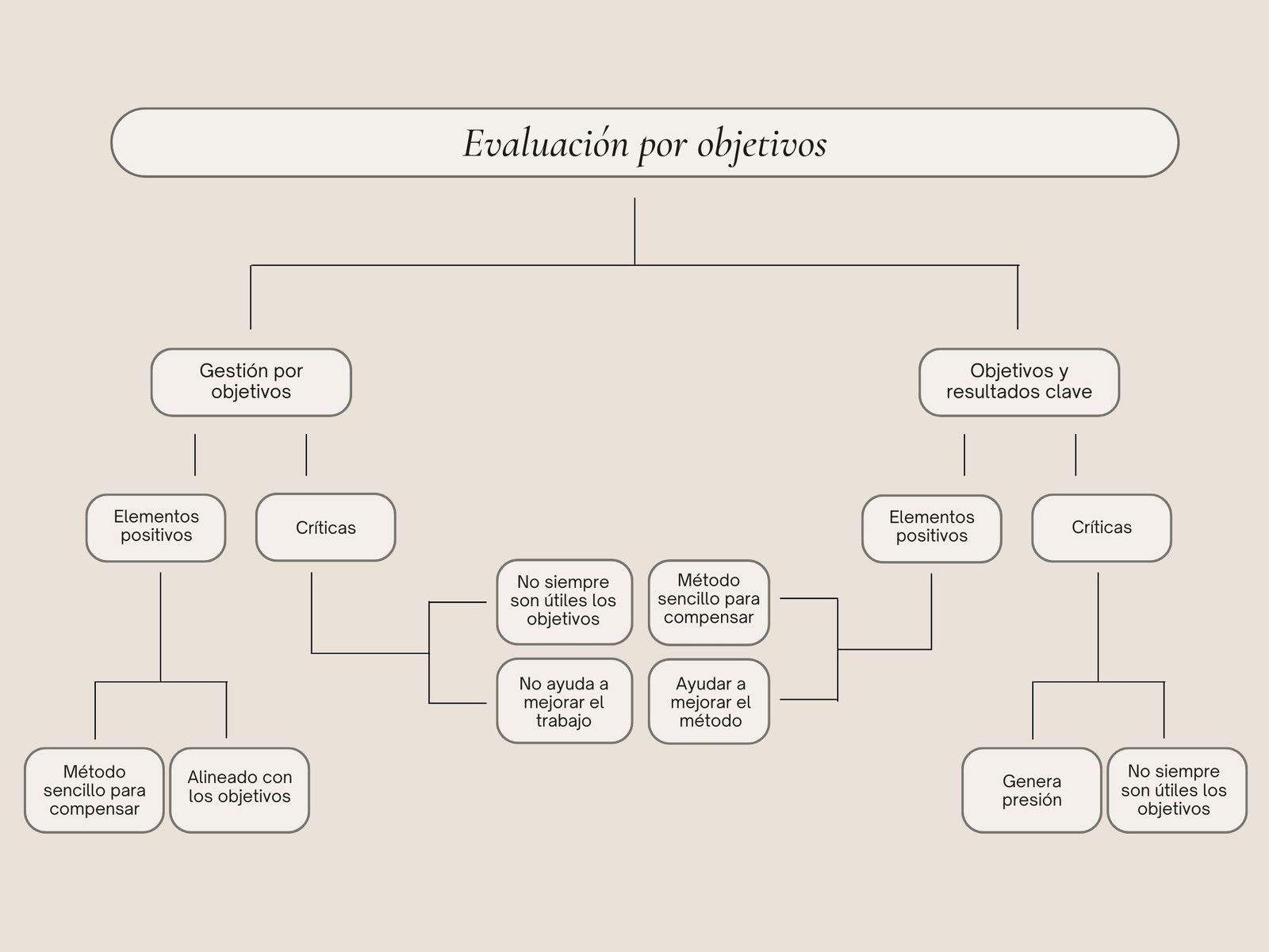 Gráfico Cuadro de Análisis de Objetivos Minimalista Beige