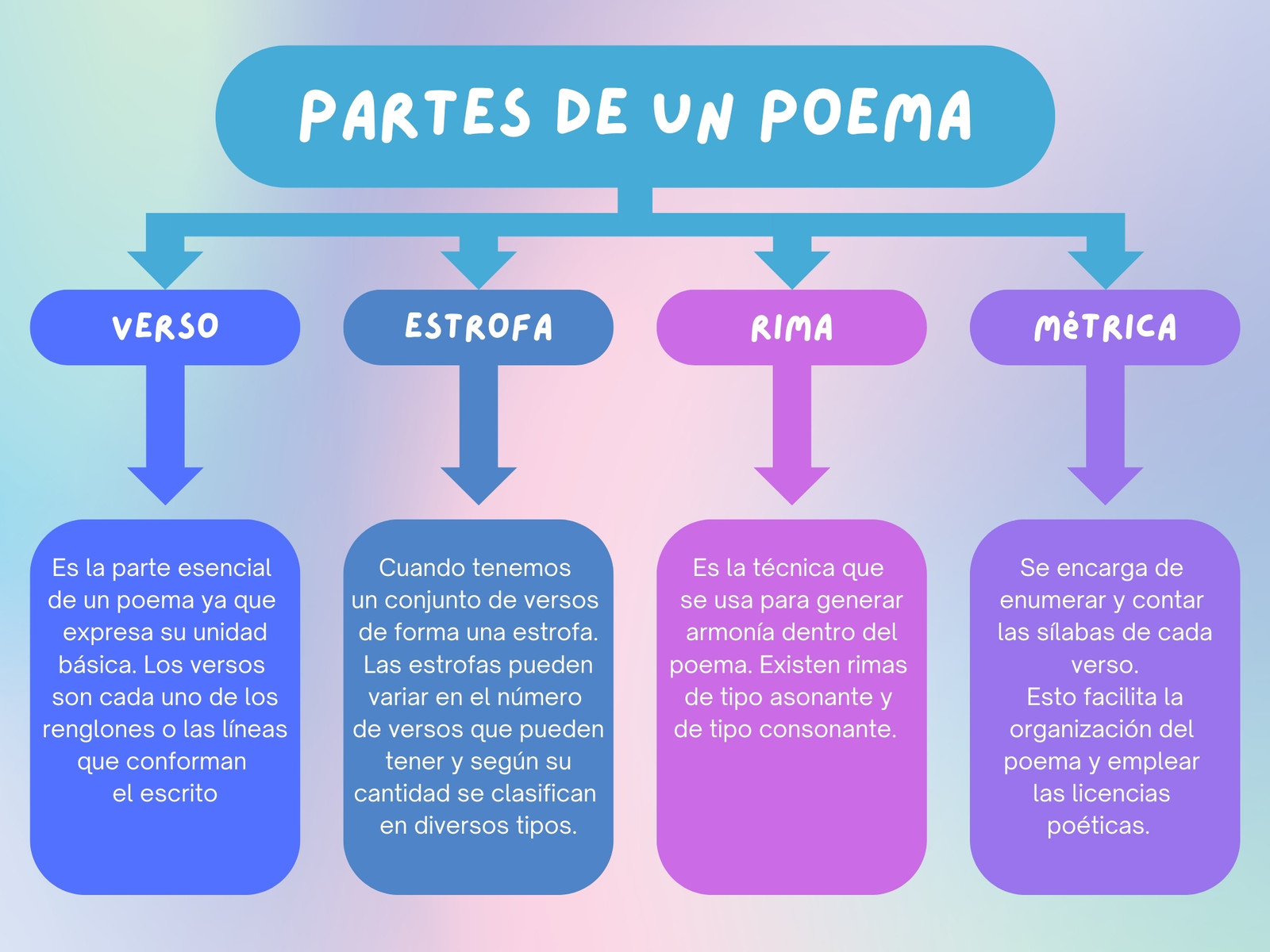 Mapa conceptual de las partes del poema moderno azul