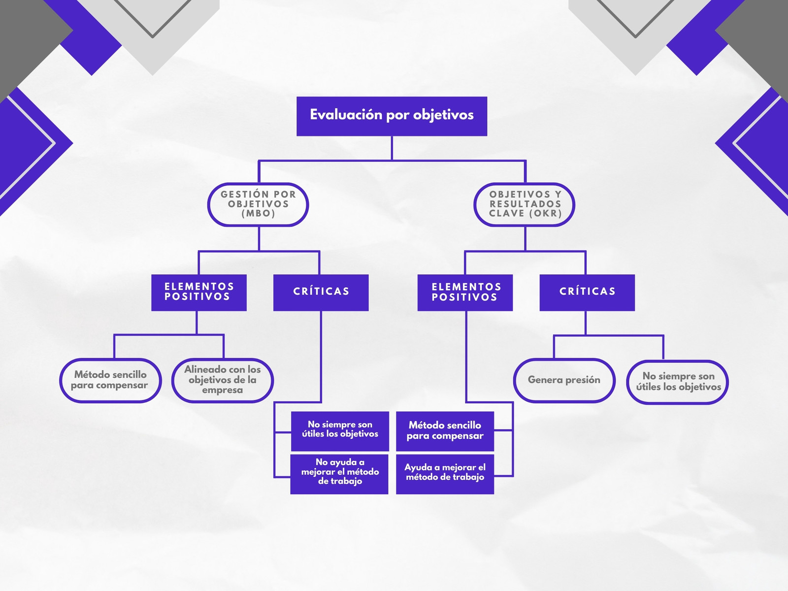 Gráfica sobre Evaluación de objetivos profesional morado y blanco