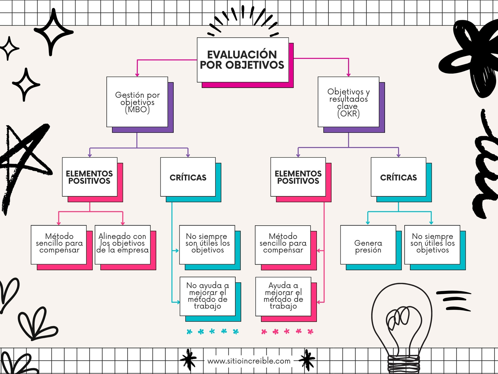 Gráfica Mapa Conceptual Objetivos Moderno Blanco