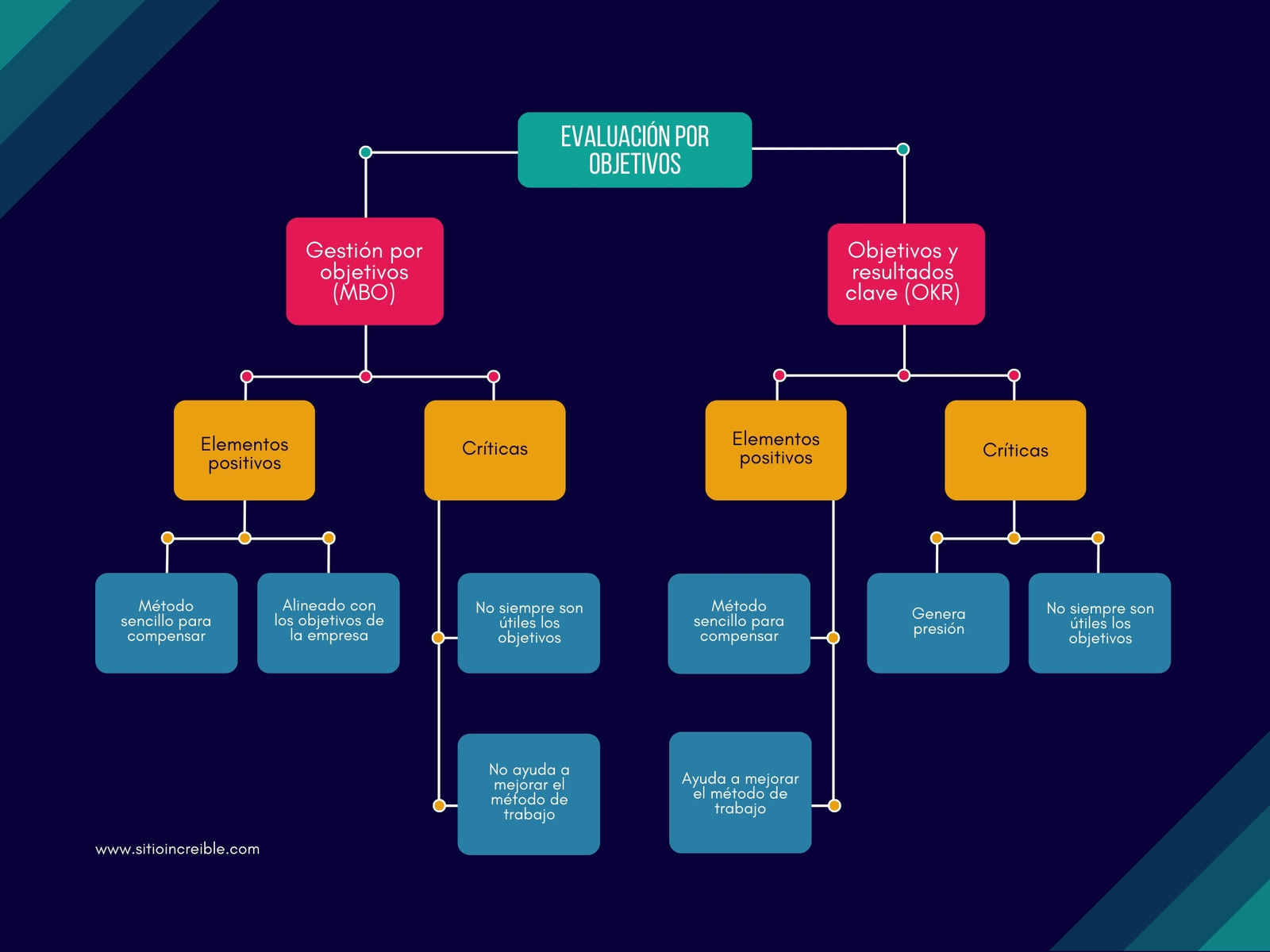 Grafica Mapa Conceptual Corporativo Moderno Azul