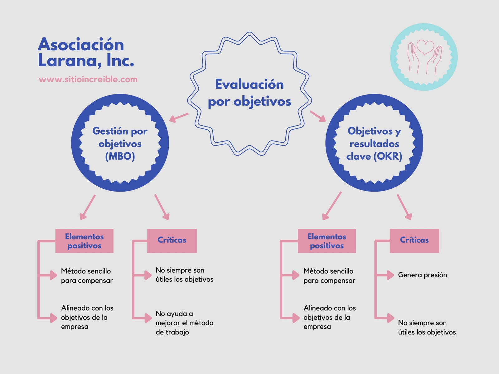 Gráfica evaluación de objetivos cumplidos moderno azul y beige