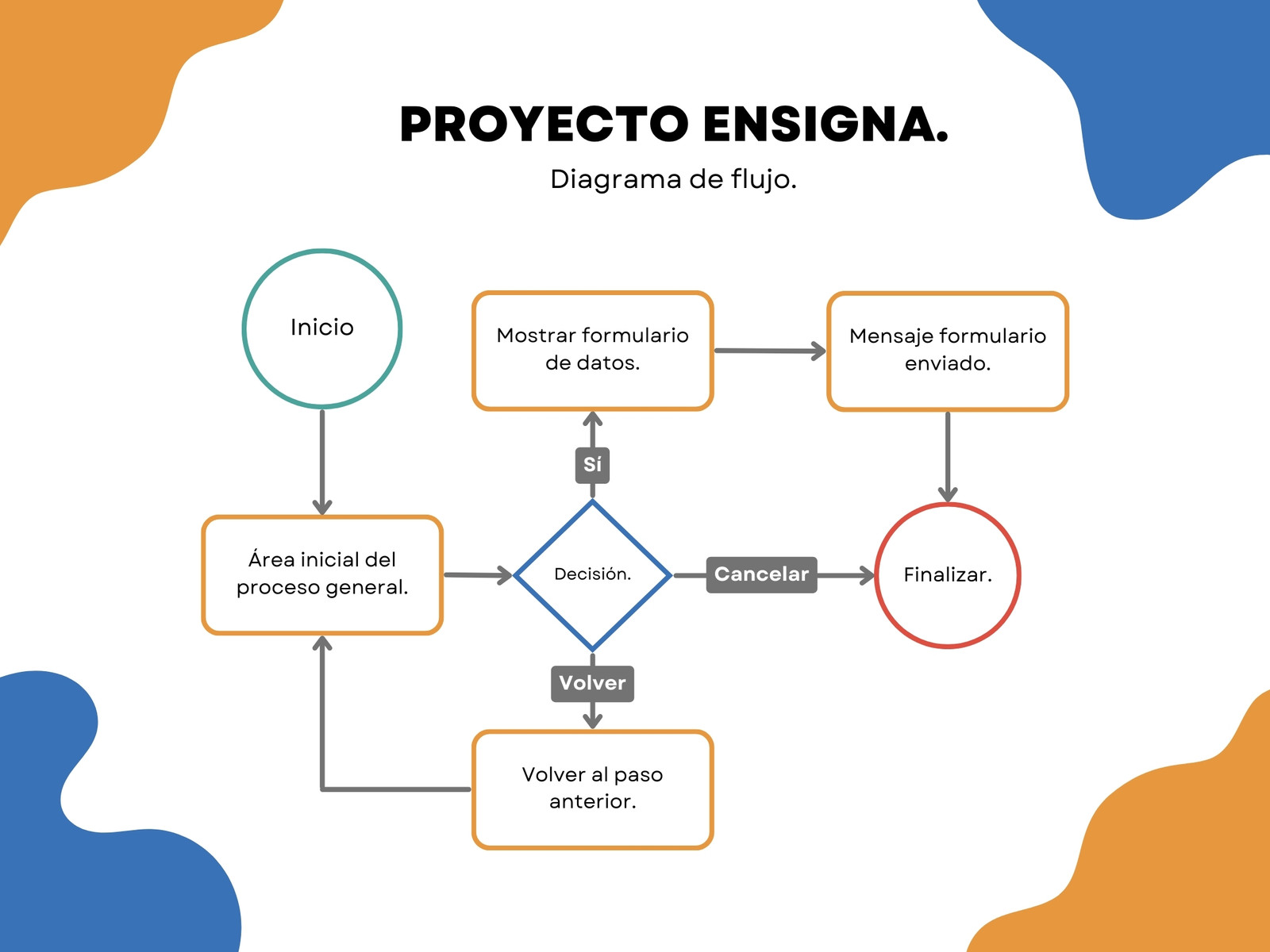 Gráfico diagrama de flujo sencillo versátil formas naranja y azul