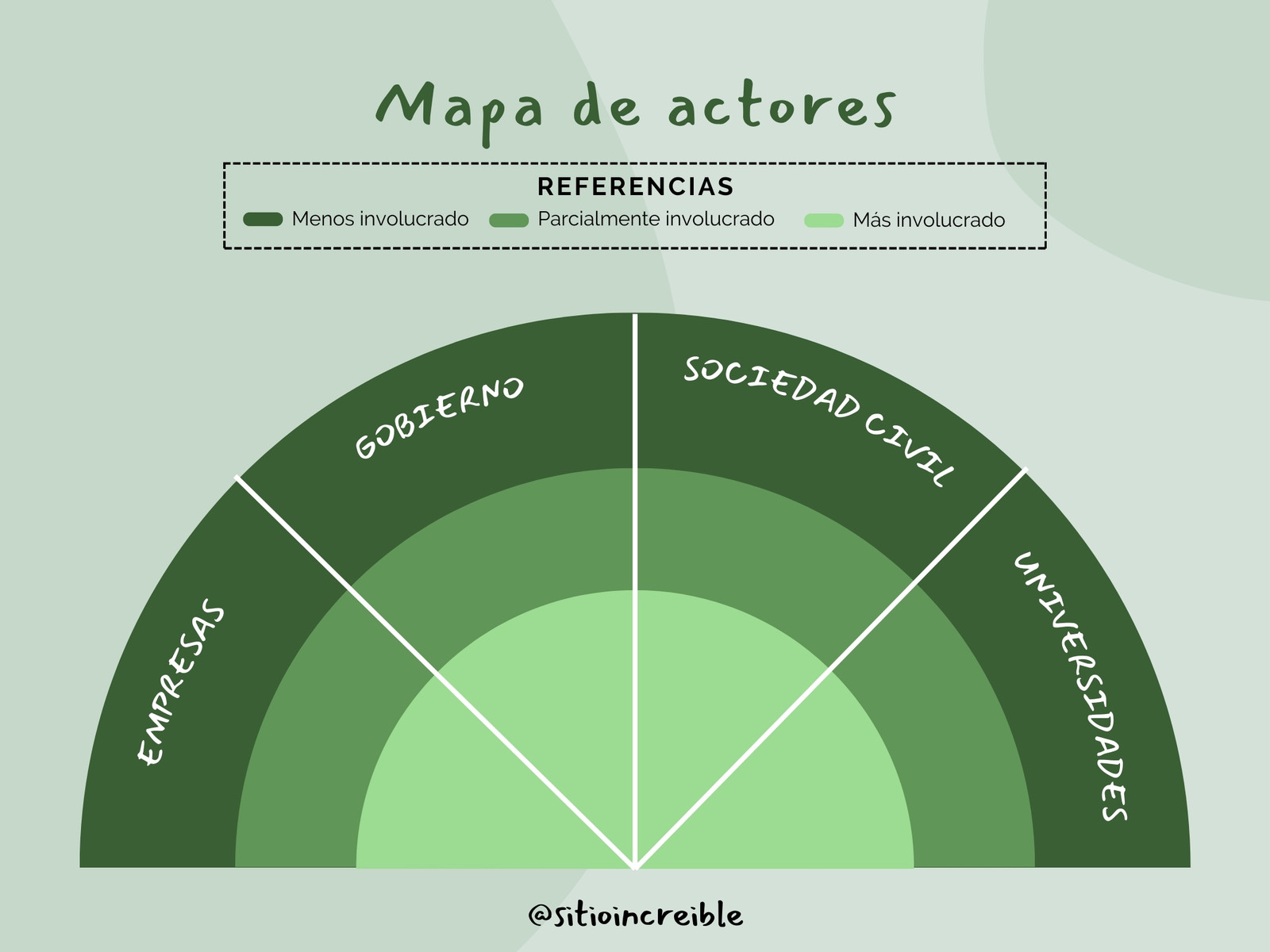 Gráfico Mapa De Actores Corporativo Verde