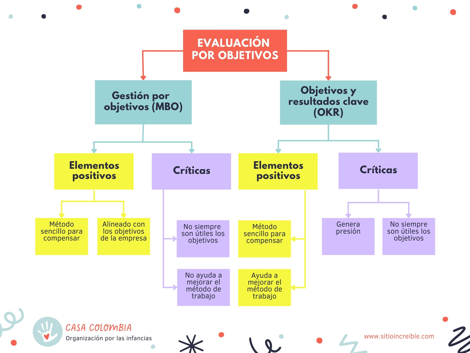 Gráfica Mapa conceptual Objetivos de ONG para las Infancias Moderno Rojo y verde agua