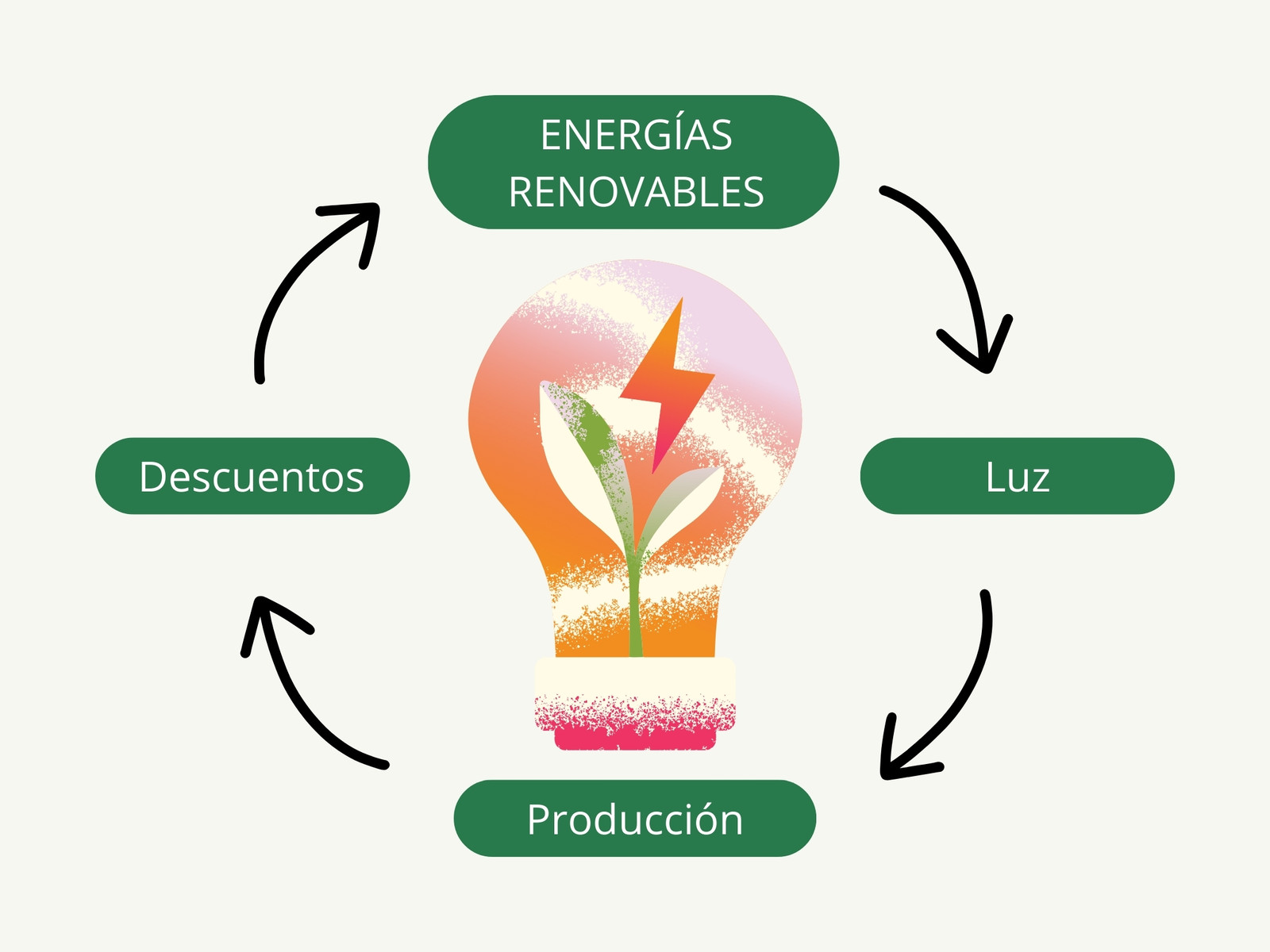 Gráfico Infografía Circular Energías renovables Bombilla Flechas Sencillo Verde