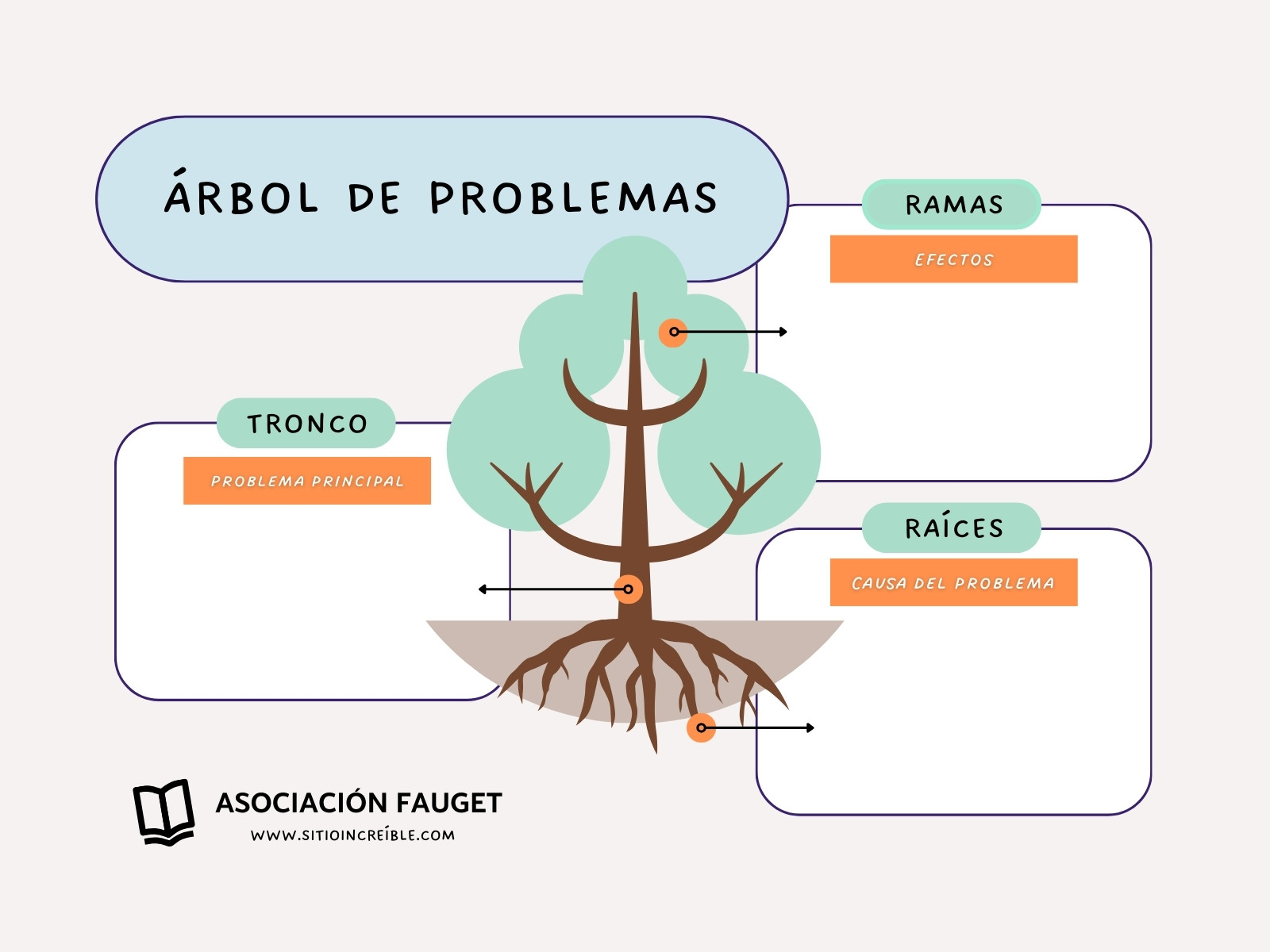 Gráfico Árbol de Problemas Sencillo Verde y Naranja
