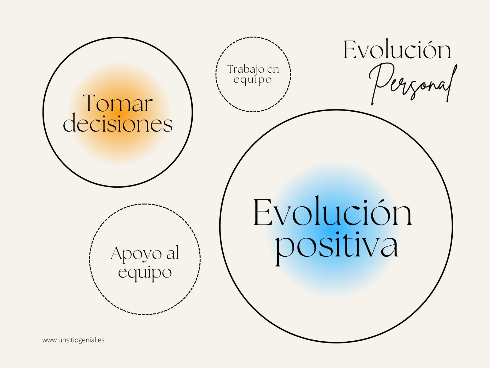 Gráfico Esquema de Ideas Porcentajes  Redondo Moderno Naranja y Azul