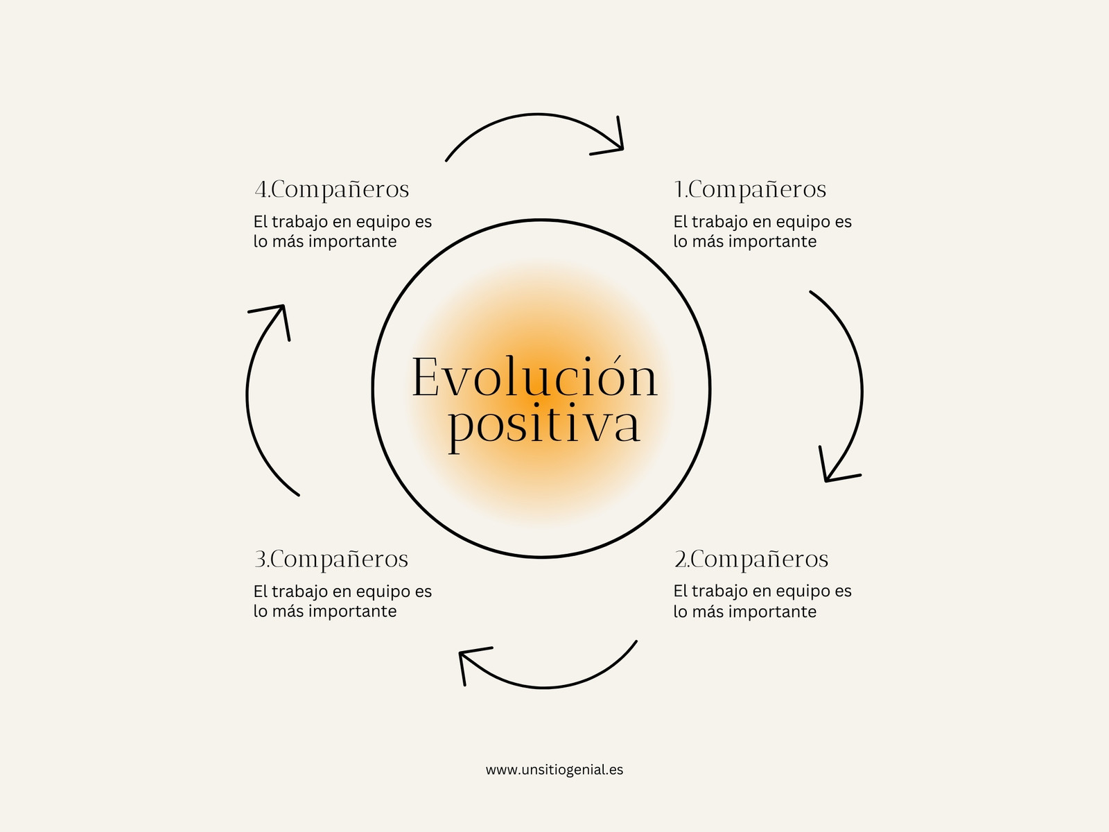 Gráfico Esquema de Ideas Relacionadas con Flechas Redondo Moderno Naranja