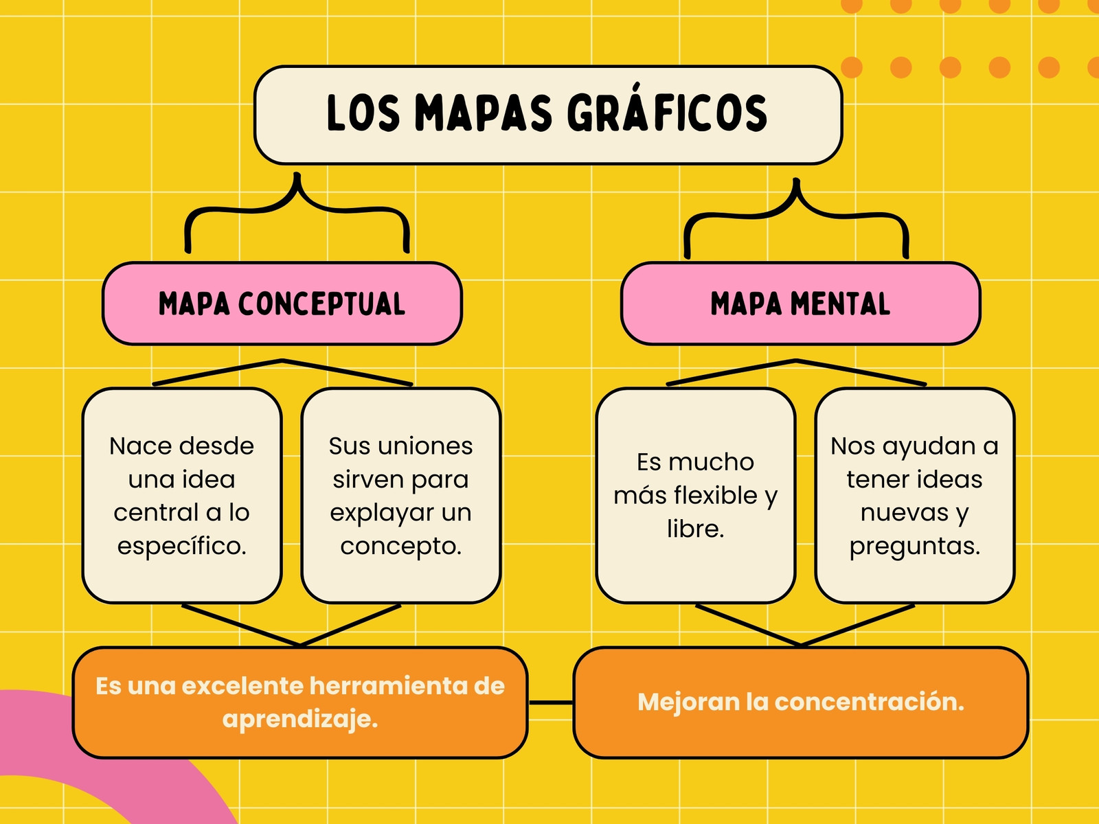 Grafico Mapa Conceptual Cuadro Llamativo Amarillo