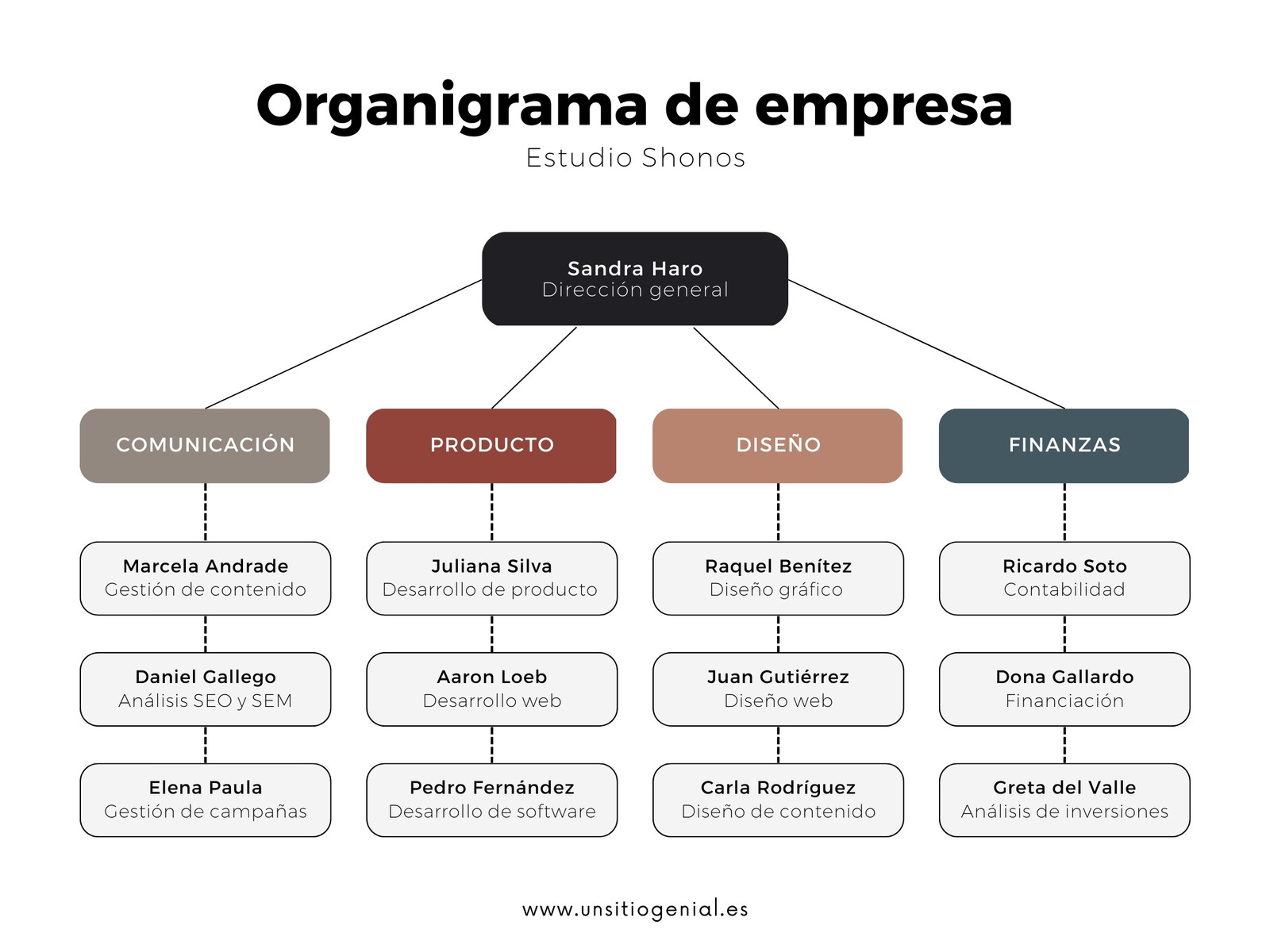Gráfico Organigrama Empresarial Minimalista y Sencillo Verde Marrón y Naranja