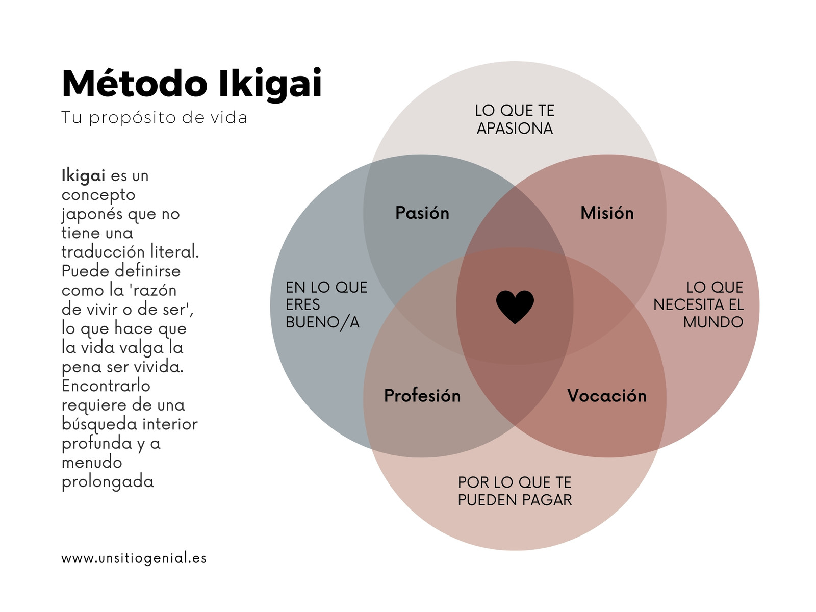 Gráfico Diagrama de Venn Método Ikigai Minimalista y Sencillo Verde Marrón y Beige
