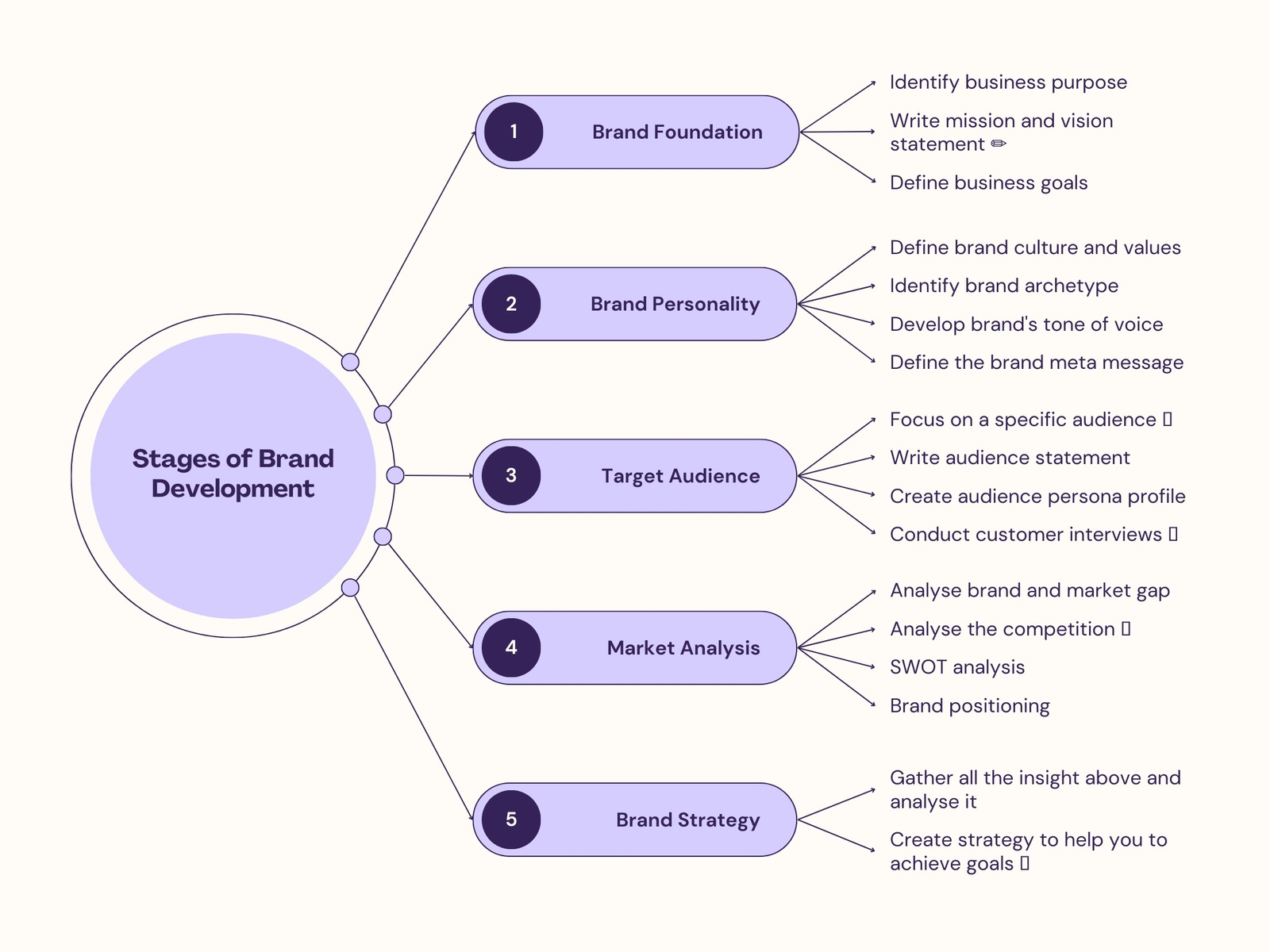 Purple Modern Mind Map and Process Flow Graph