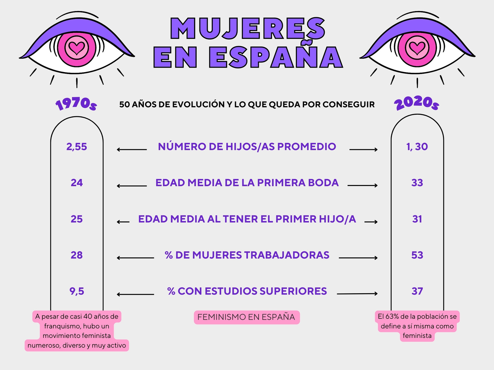 Gráficos con Ilustración de Mujeres en Gris Violeta y Rosa sobre Mujeres en España en el Día de la Mujer