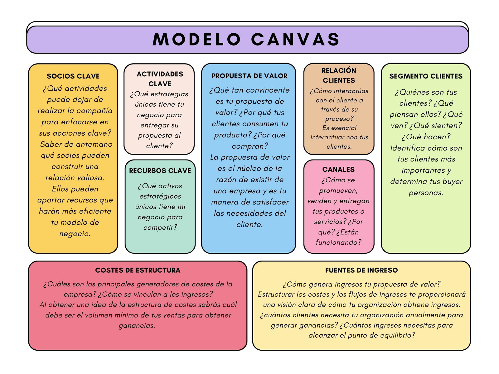 Canvas Modelo de Negocio Business Tabla Estrategia